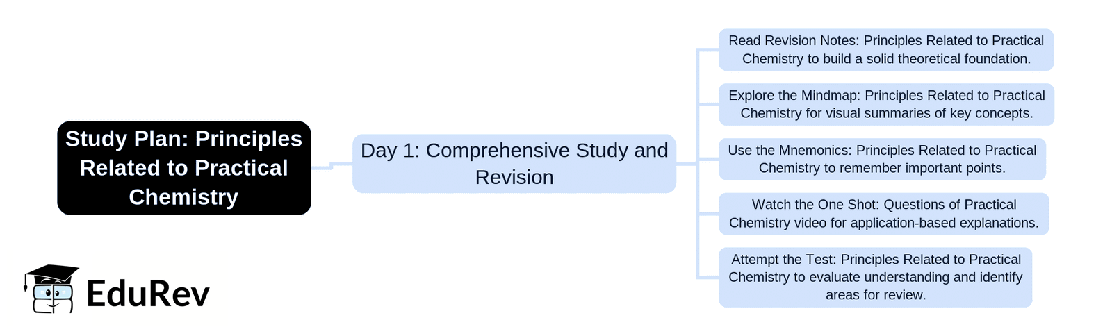 1-Day Study Plan: Principles Related to Practical Chemistry | Chemistry Class 12 - NEET