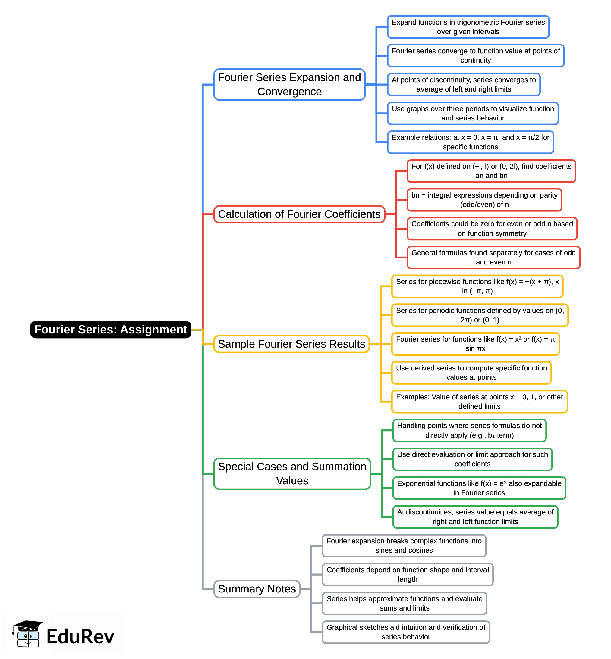 Mind Map: Assignment - Physics PDF Download
