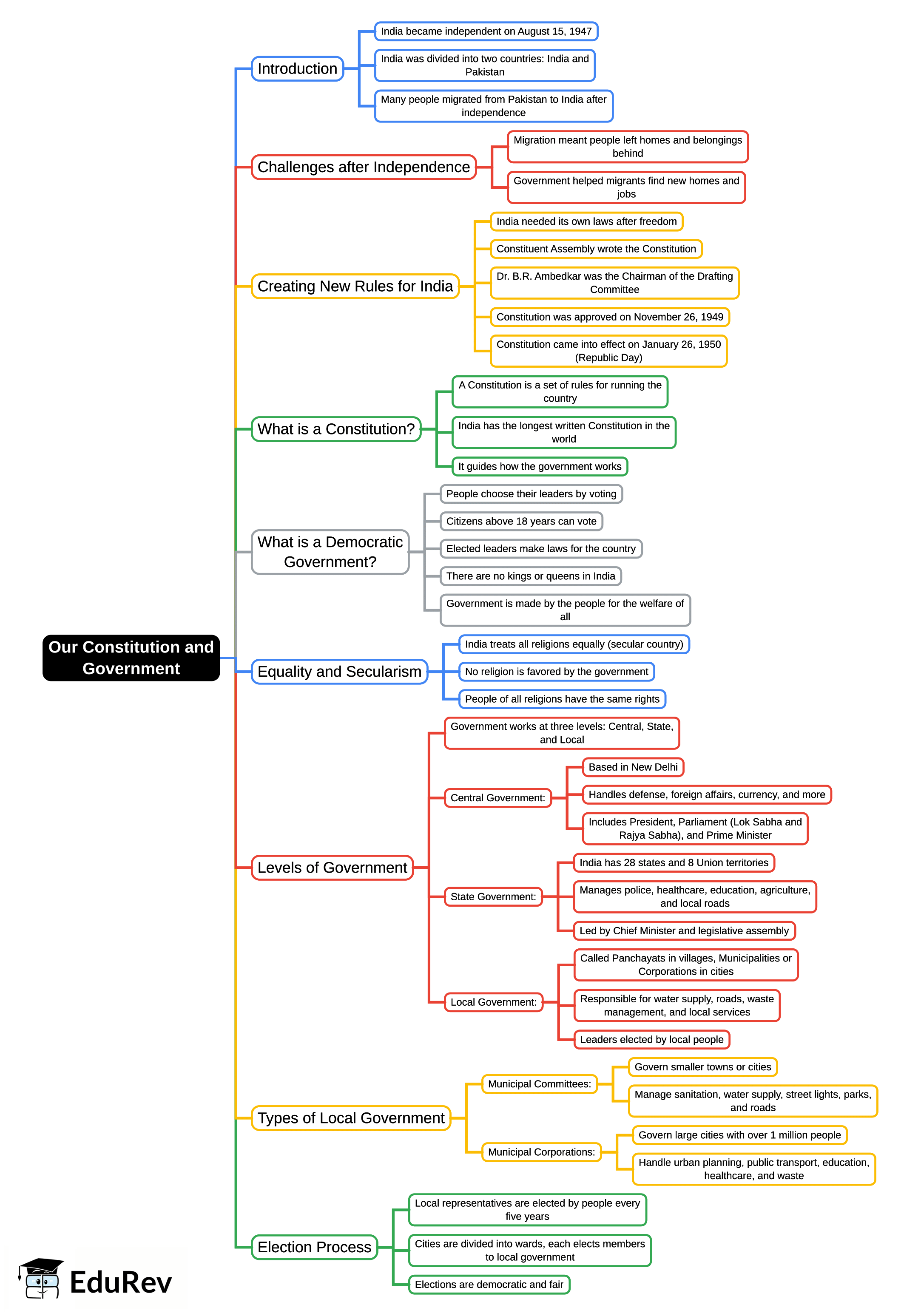 Mind Map: Our Constitution and Government