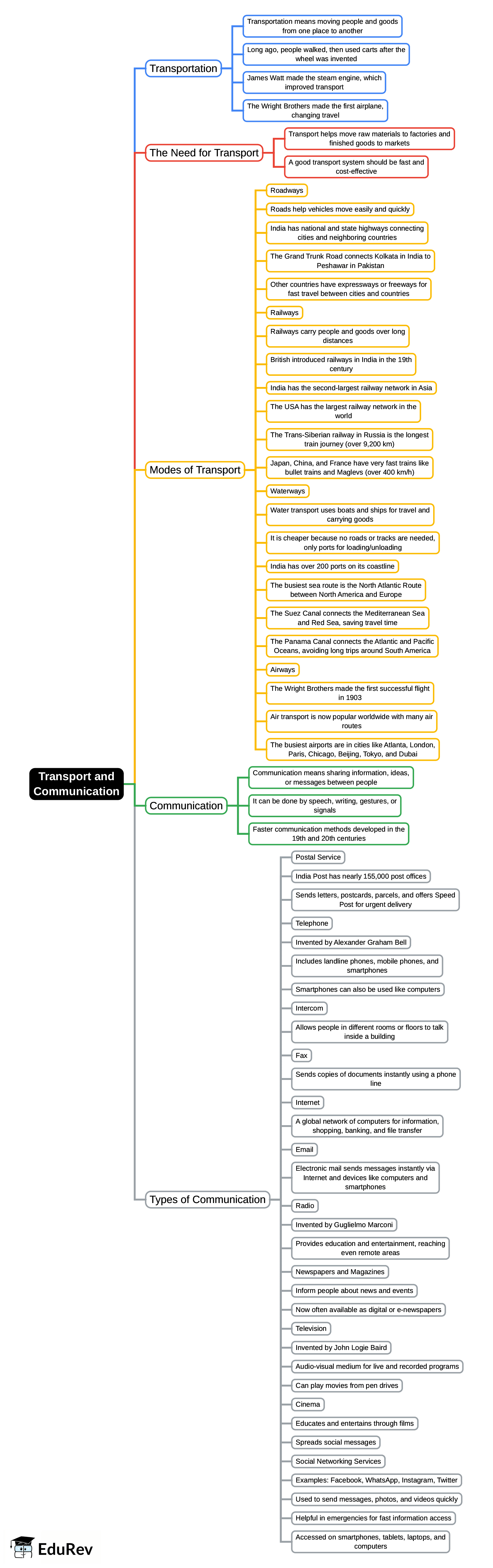 Mindmap: Transport and Communication | Social Studies for Class 5