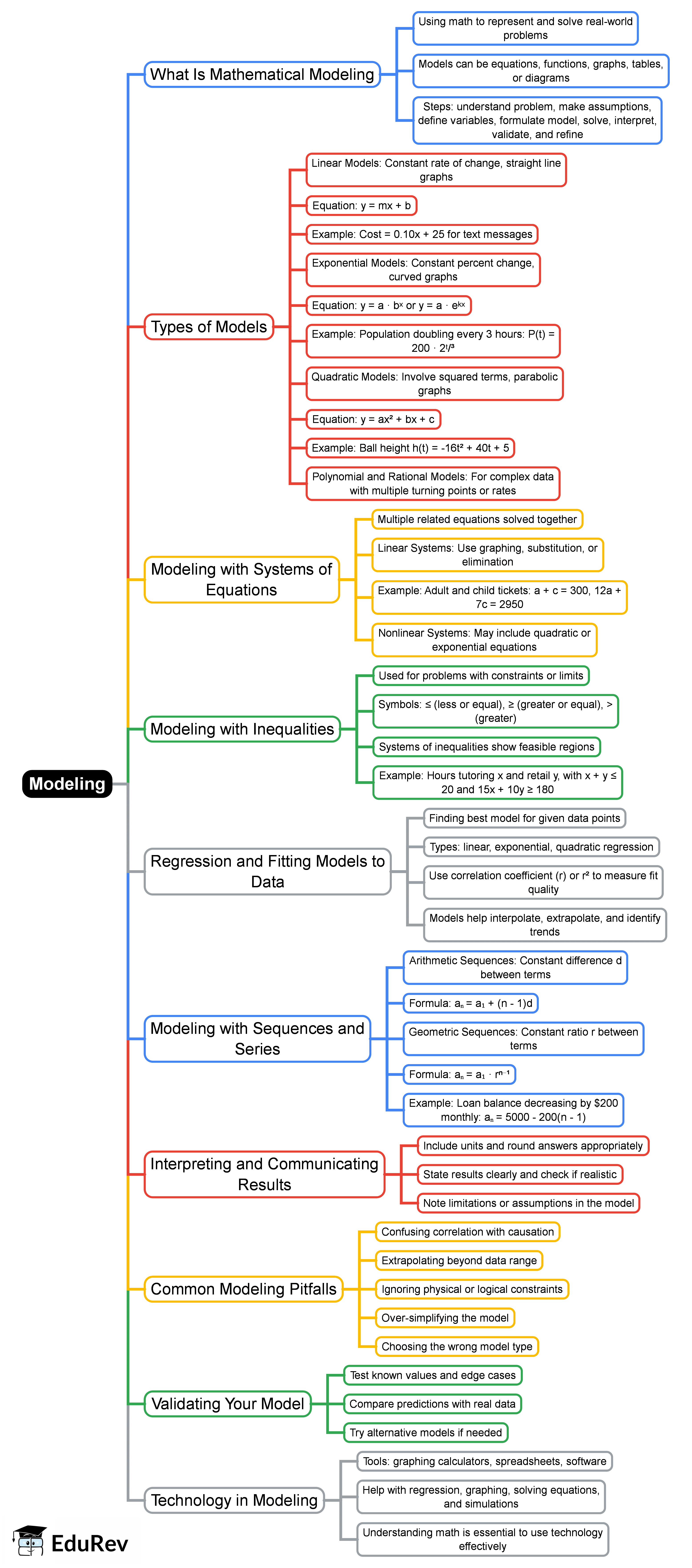 Modeling Mind Map - Grade 11 Integrated Math 3 PDF Download
