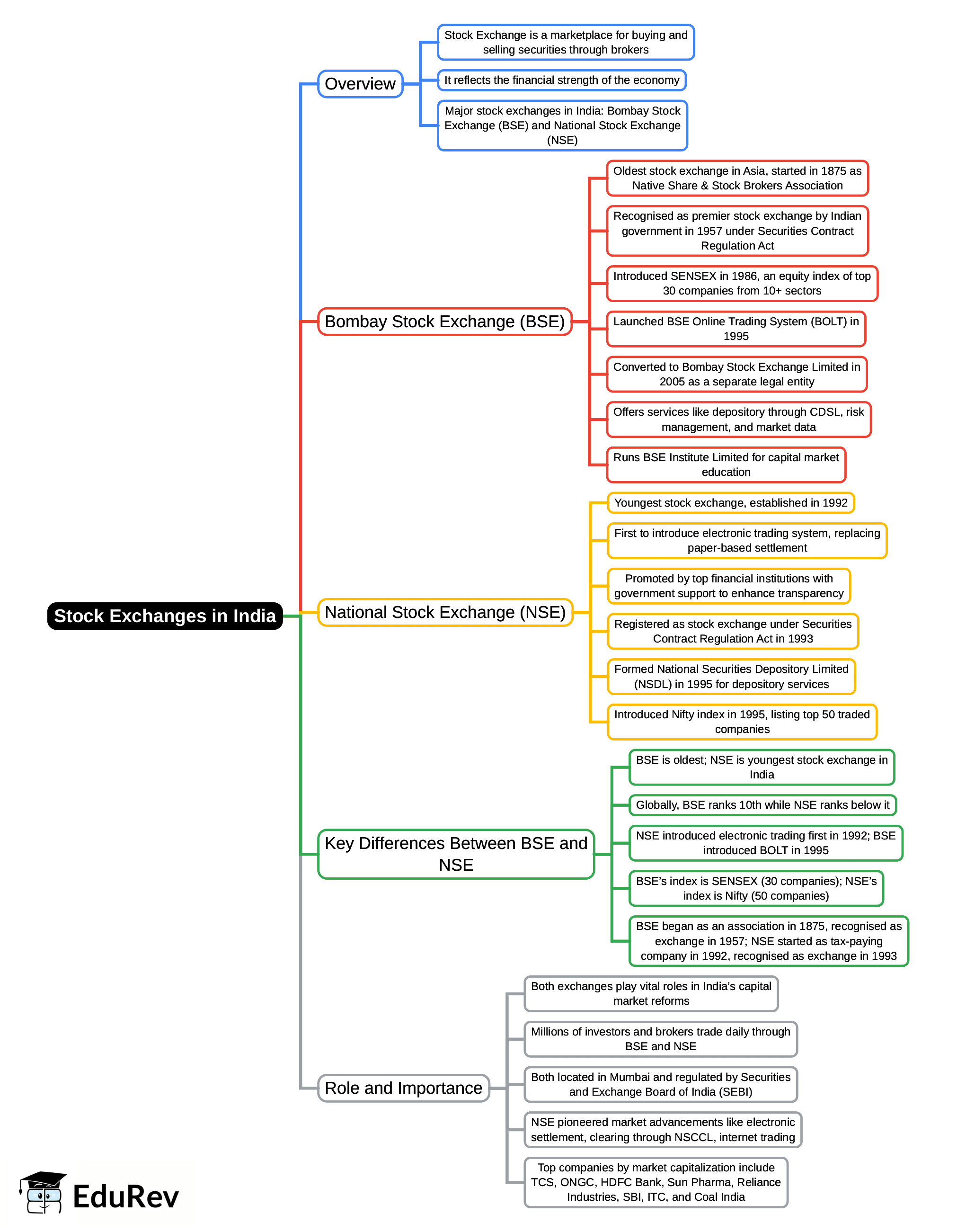 Mind Map: Stock exchanges in India | Investing in Stock Markets - B Com