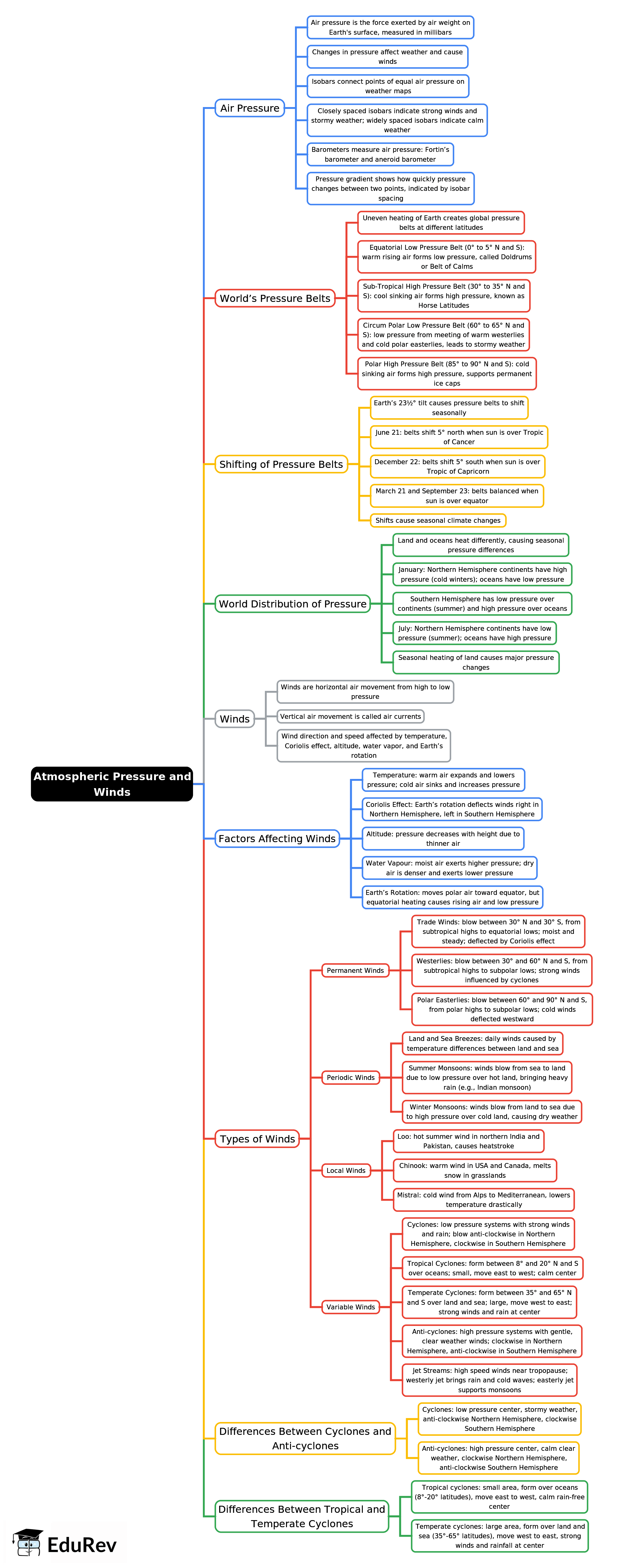 Mind Map: Atmospheric Pressure and Winds | Geography Class 9 ICSE