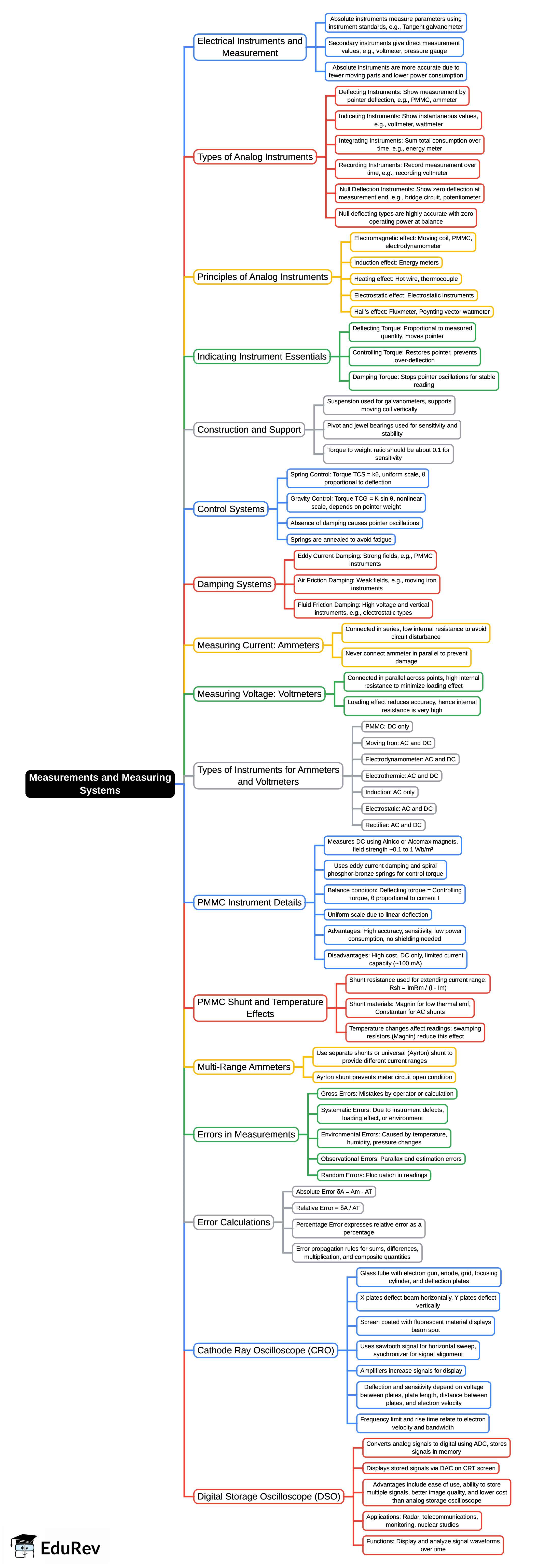 Mind Map: Measurements & Measuring Systems | Electrical and Electronic Measurements - Electrical Engineering (EE)
