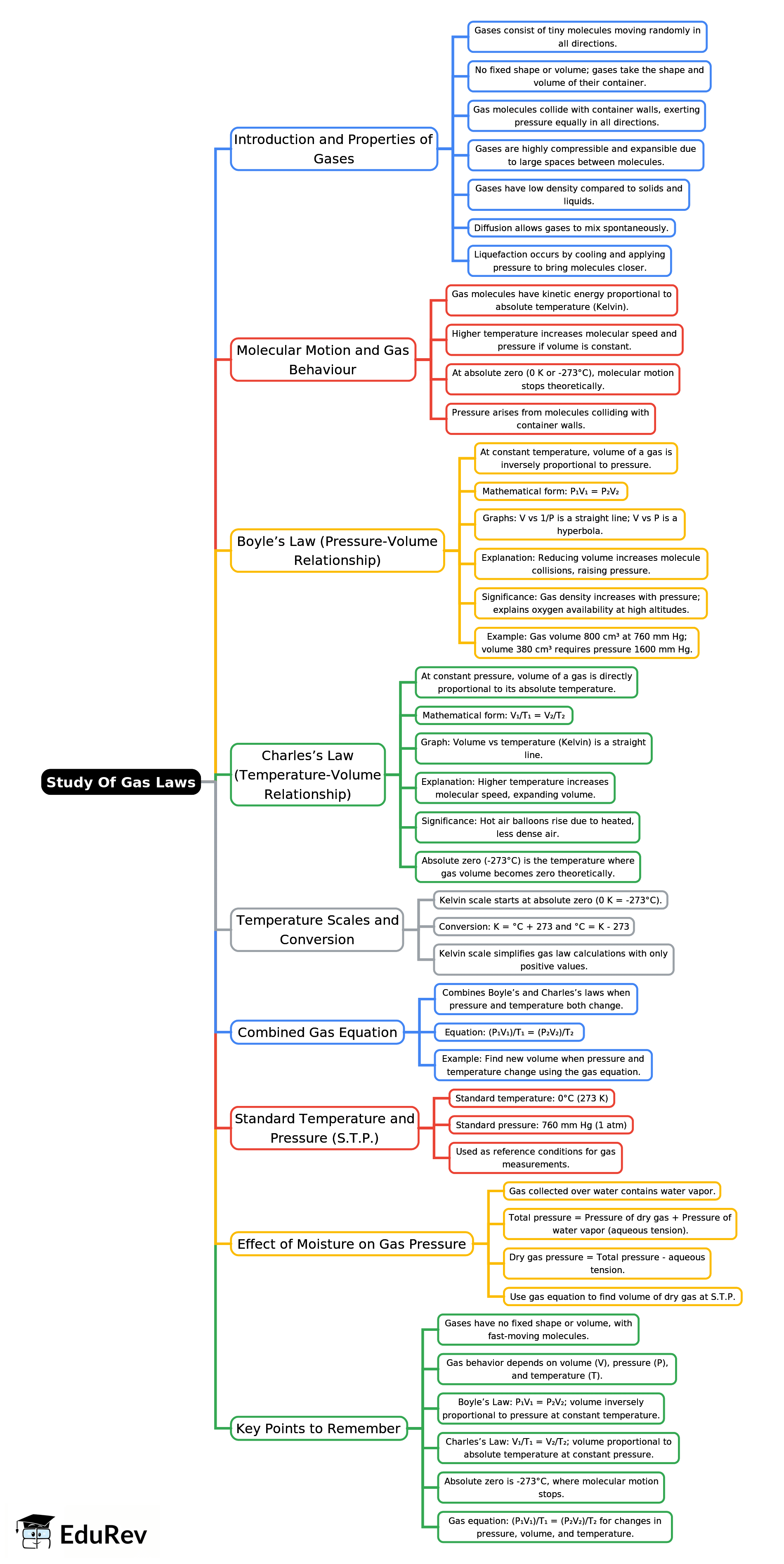 Mind Map: Study Of Gas Laws | Chemistry Class 9 ICSE