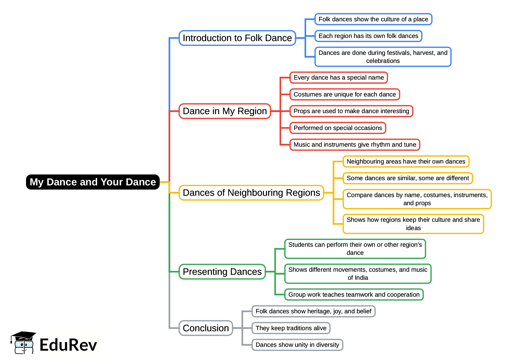 Mind Map: My Dance and Your Dance | Arts (Bansuri) Class 5 - New NCERT