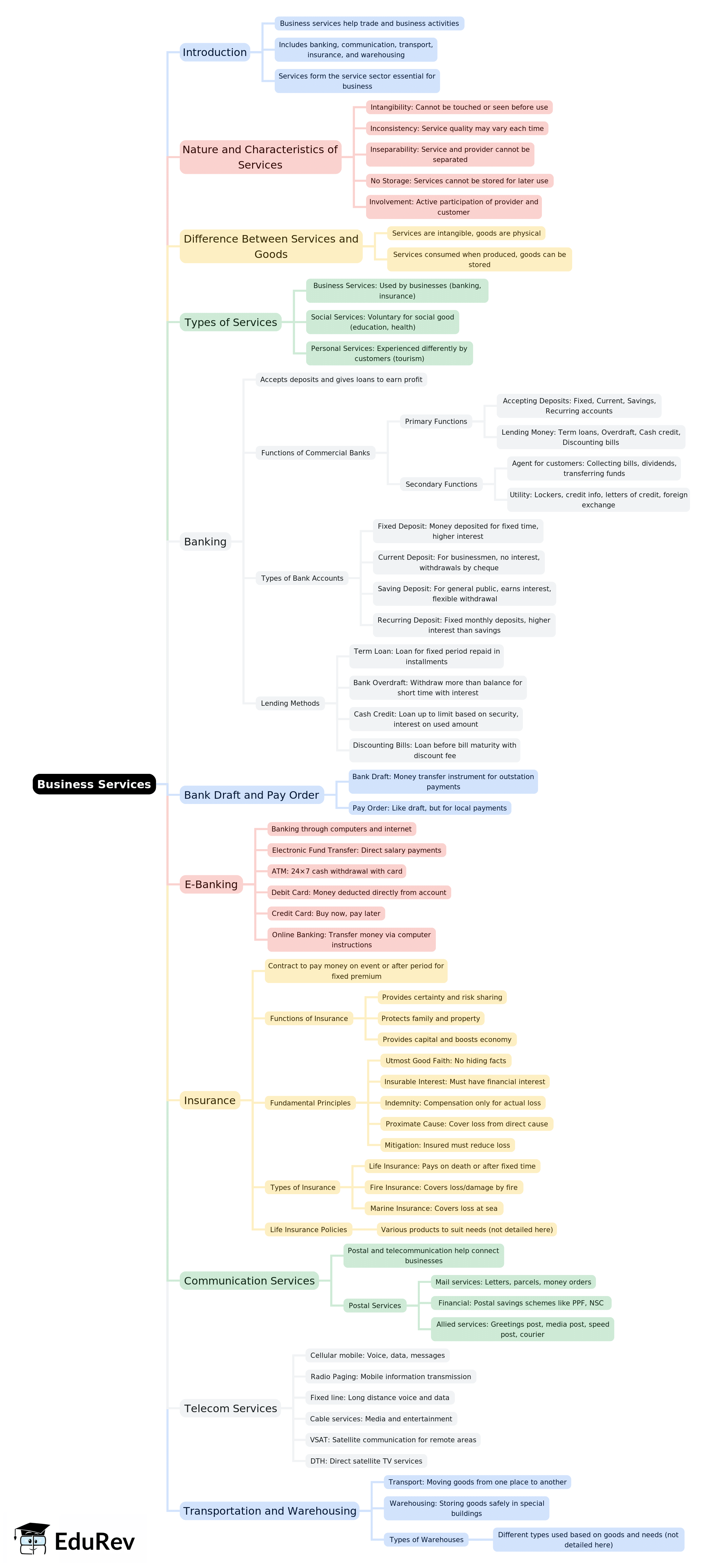 Mind Map: Business Services | Business Studies (BST) Class 11 - Commerce