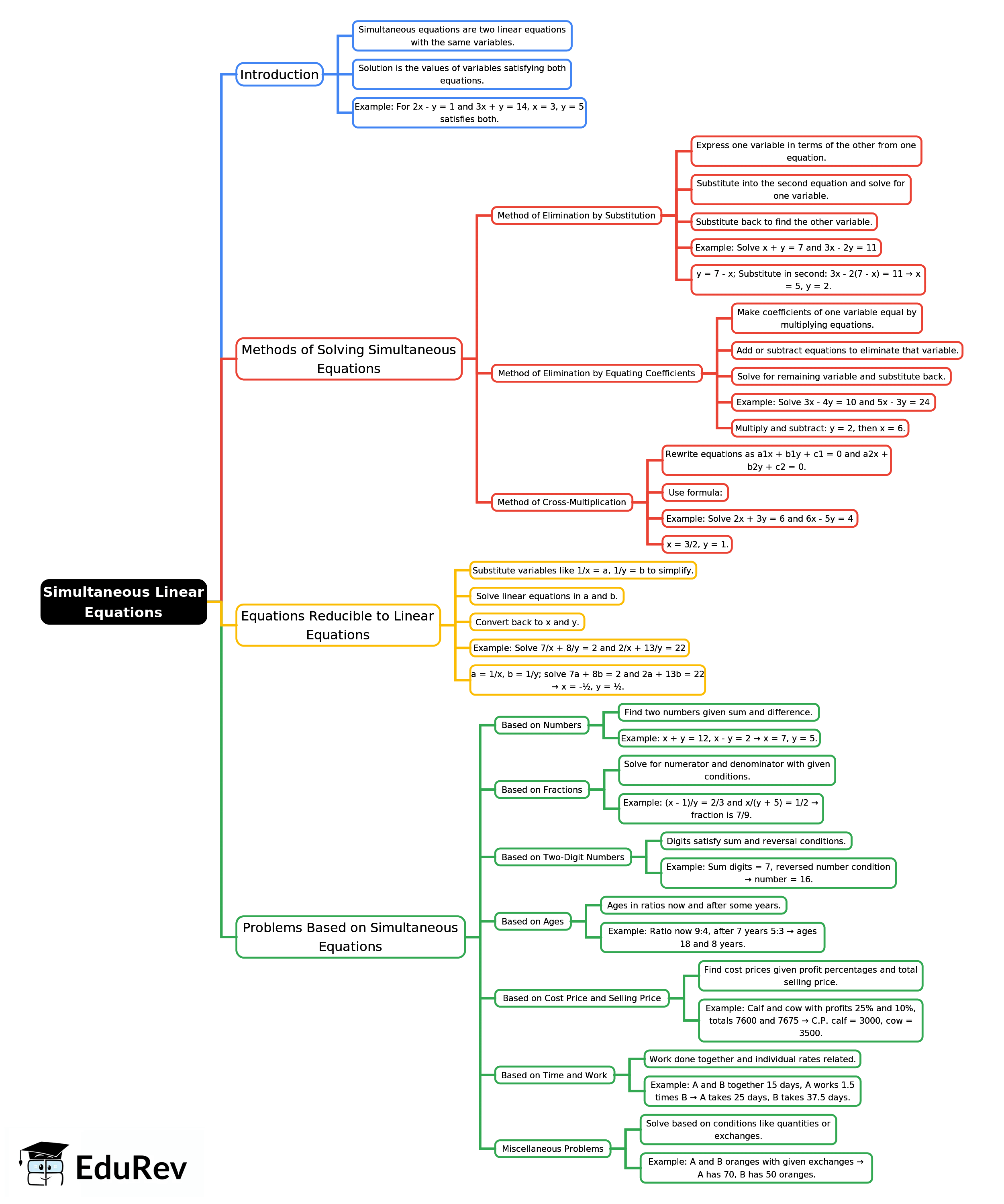Mind Map: Simultaneous (Linear) Equations (Including Problems) | Mathematics Class 9 ICSE