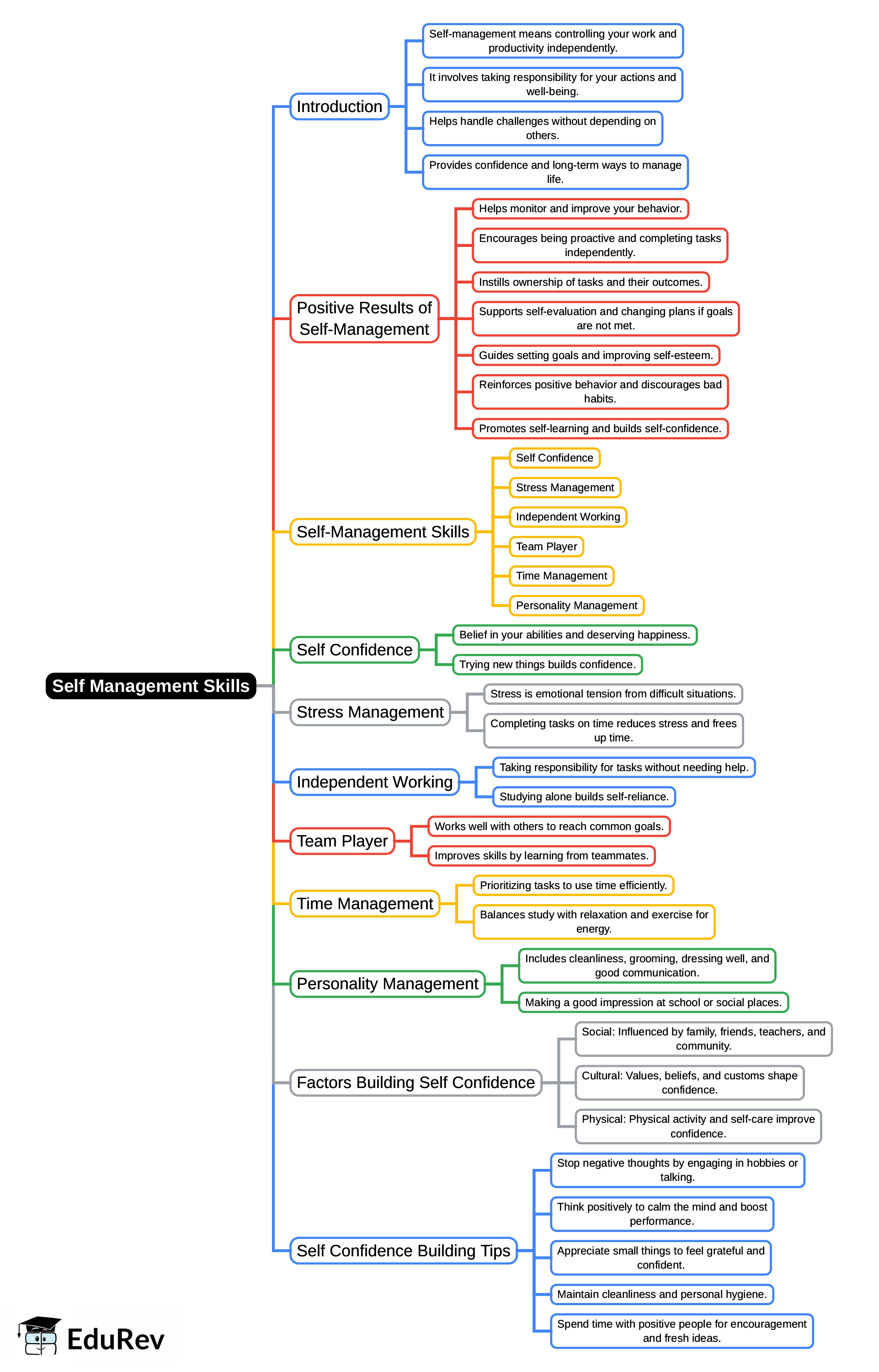 Mind Map: Self Management Skills | Artificial Intelligence (AI) for Class 9