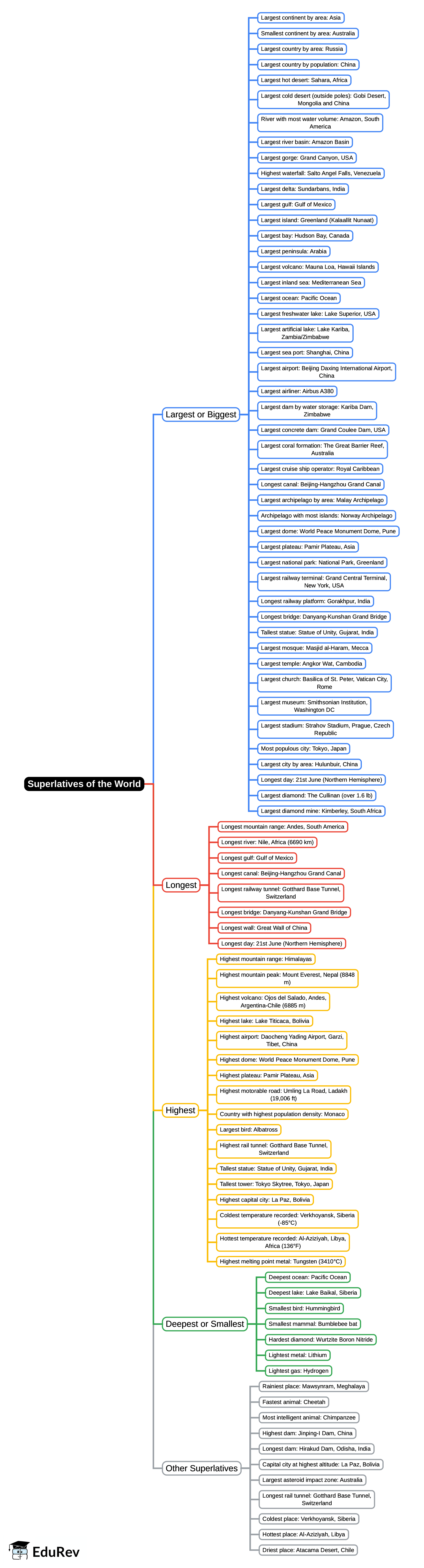 Superlatives of the World Mind Map - SSC CGL General Awareness