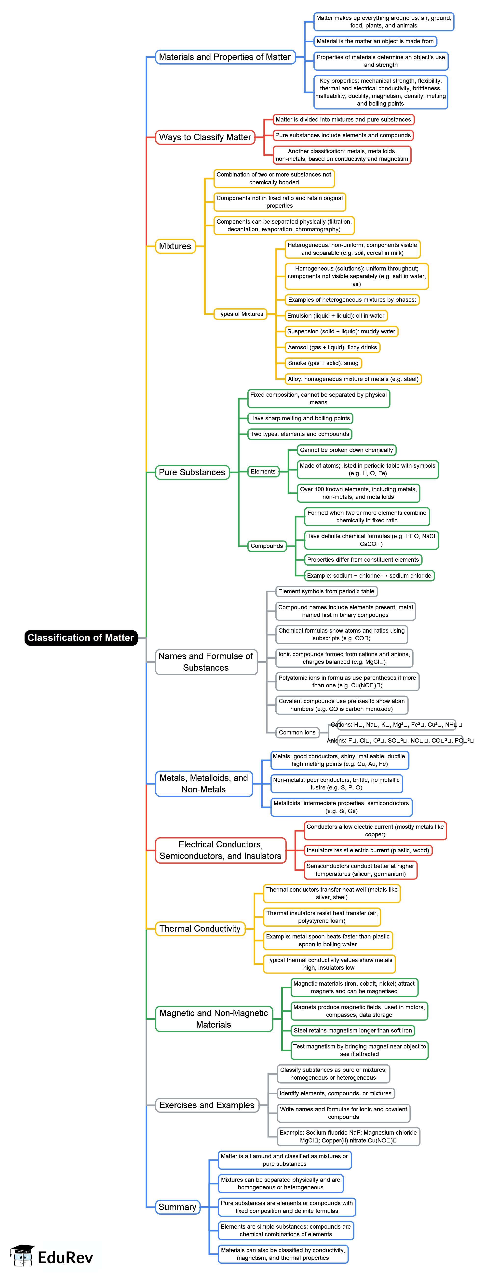 Mind Map: Classification of Matter