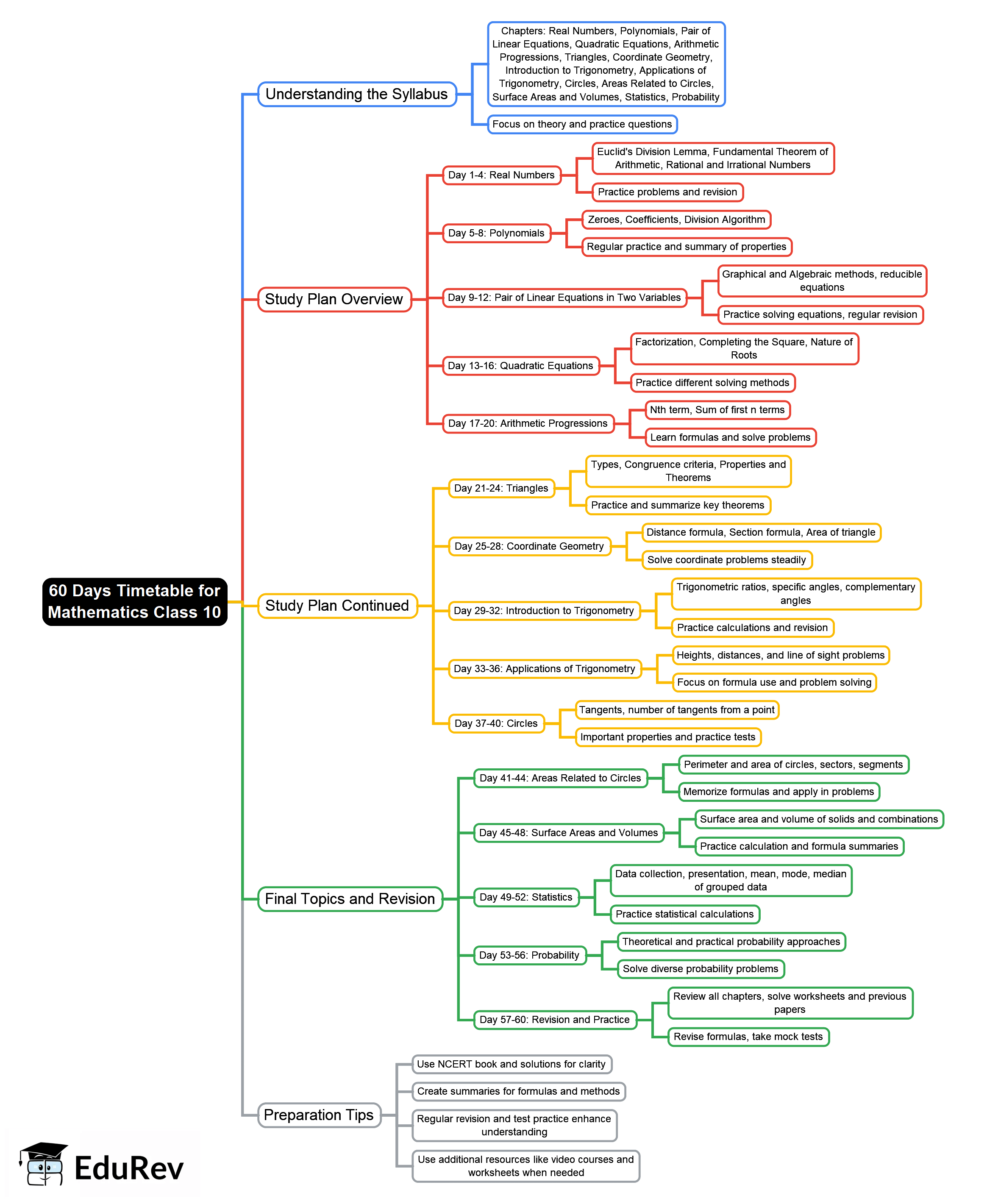 60 Days Timetable for Mind Map - Class 10 PDF Download