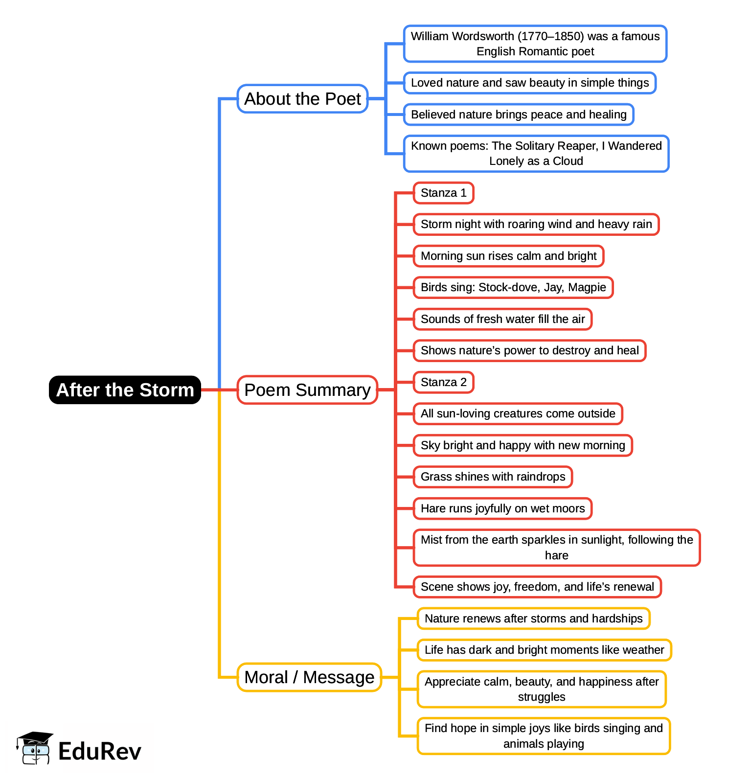 Mindmap: After the Storm | Gul Mohar Class 6: Book Solutions, Summaries & Worksheets