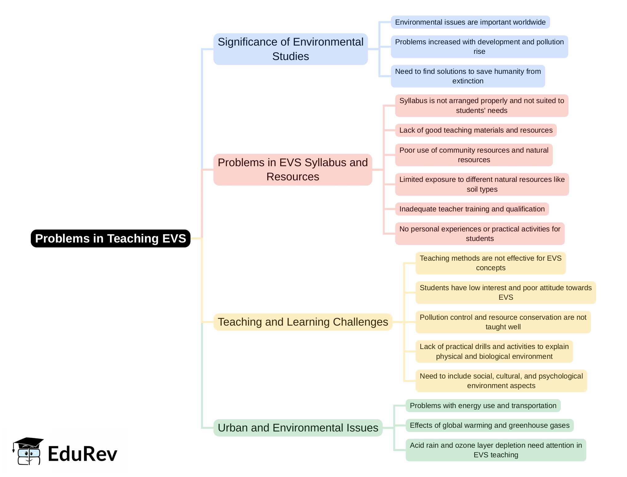 Mind Map: Problems in Teaching EVS | EVS & Pedagogy Paper 1 for CTET & TET Exams - CTET & State TET