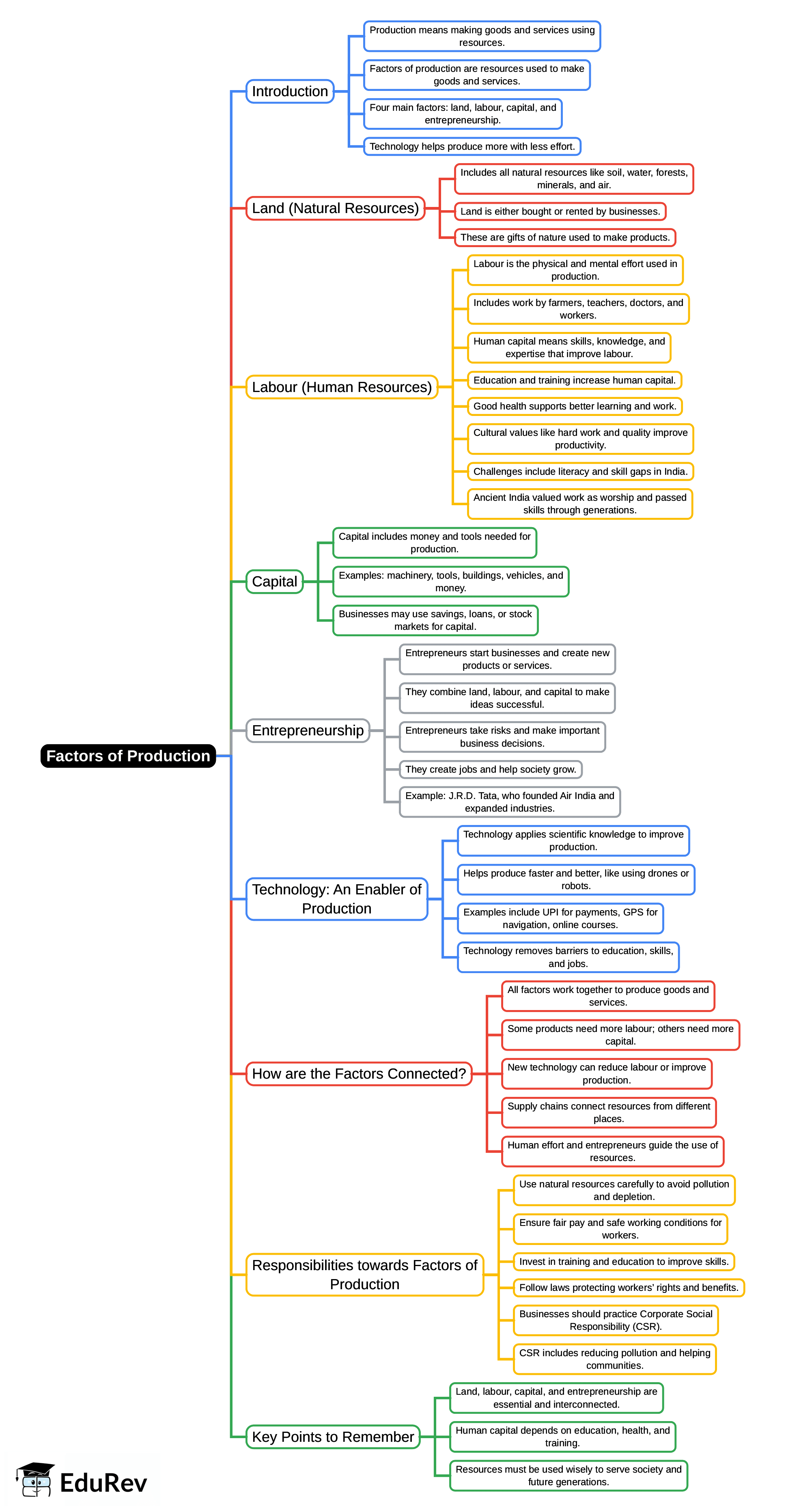 Mind Map: Factors of Production | Social Science  Class 8 - New NCERT