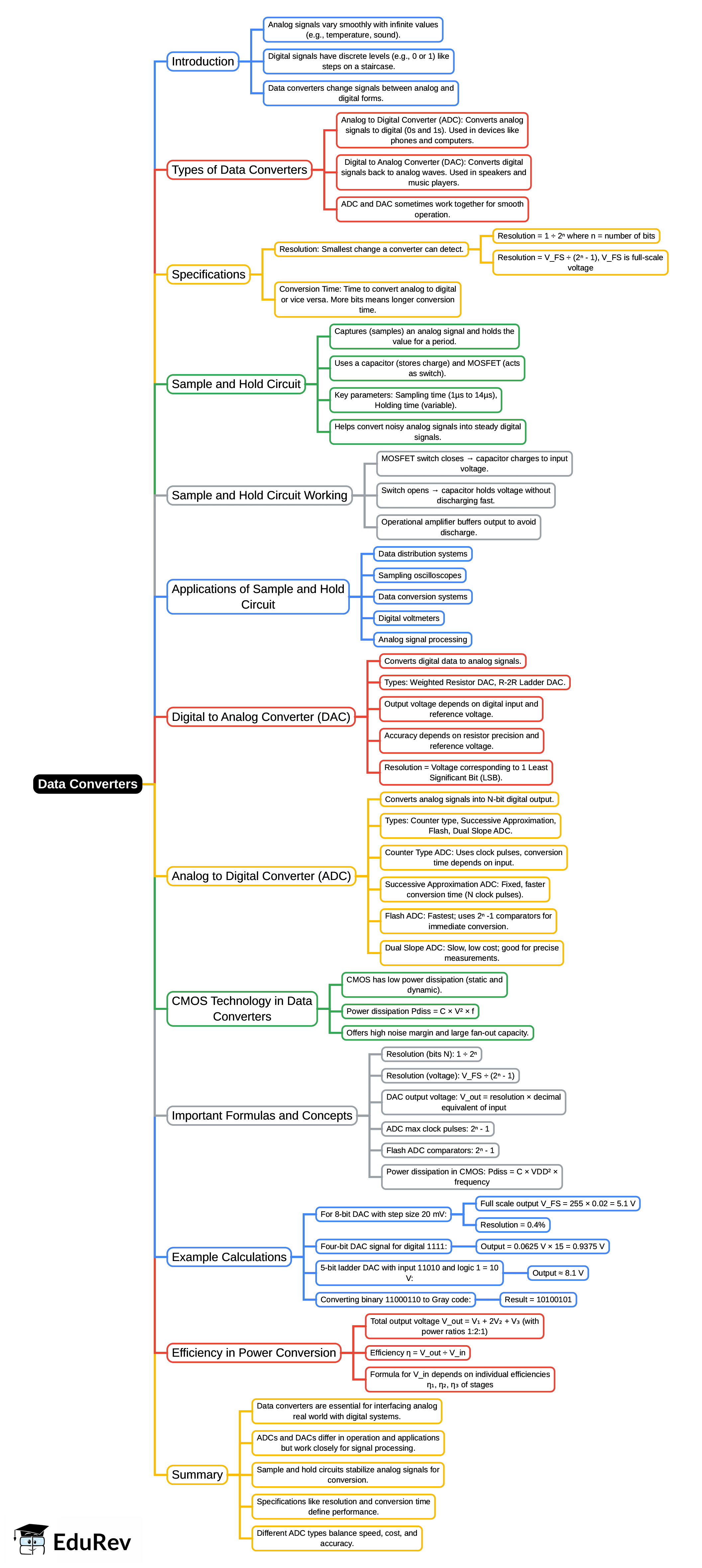 Mind Map: Data Converters | Digital Circuits - Electronics and Communication Engineering (ECE)