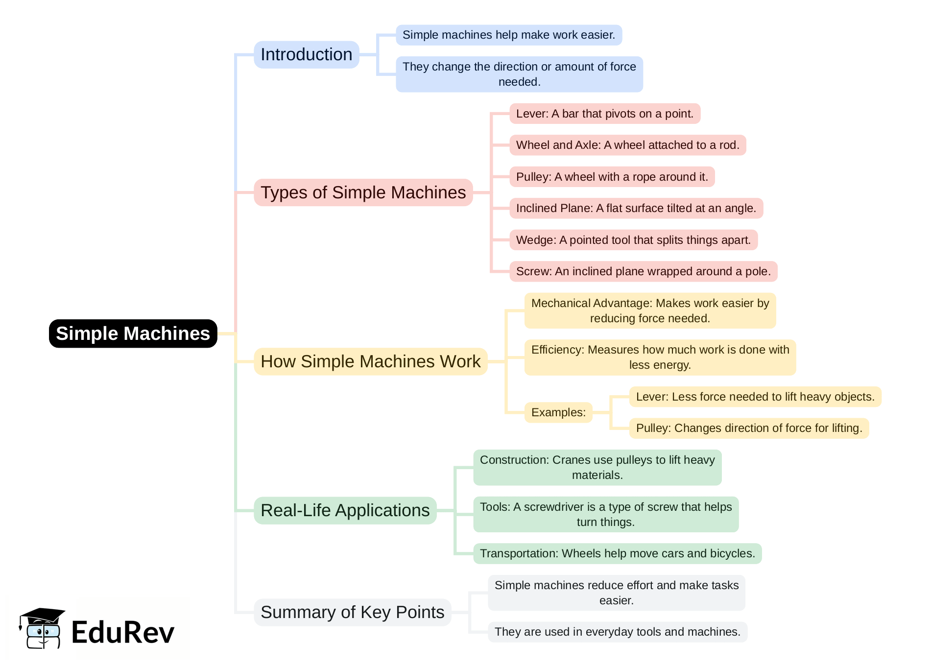 Mind Map: PDF Download