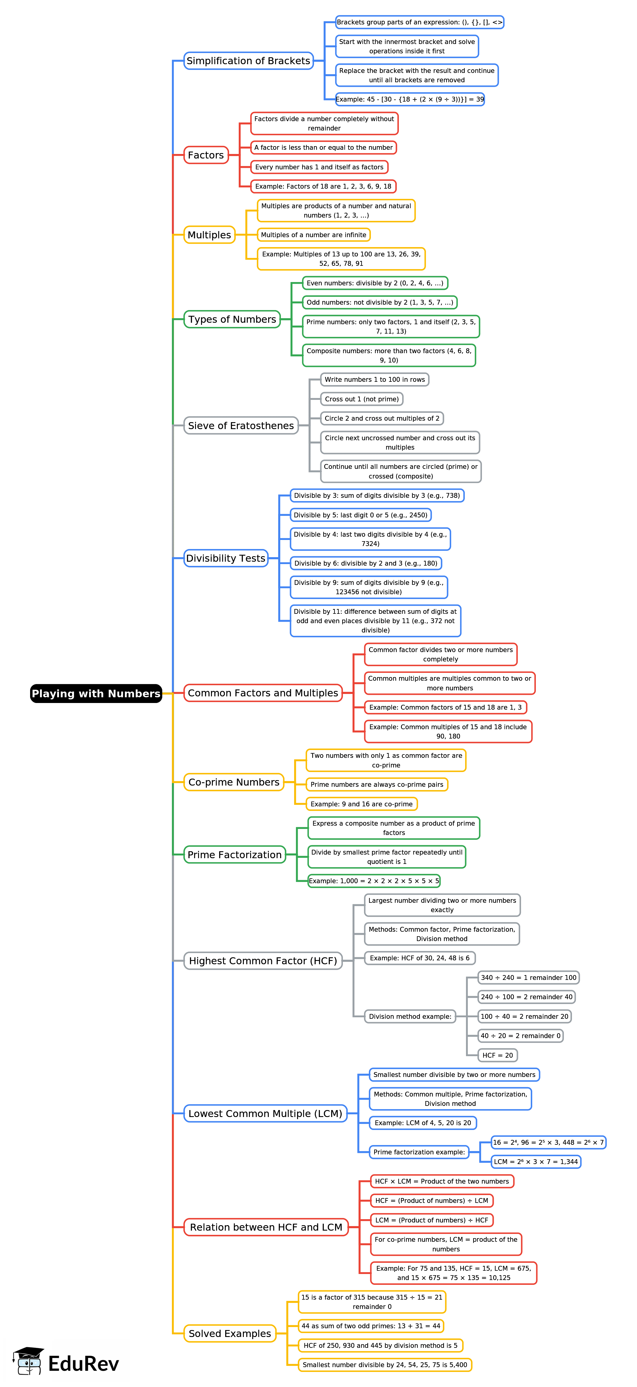 Mindmap: Playing with Numbers | Mathematics Class 6 ICSE