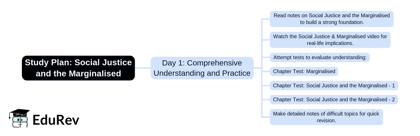 1-Day Study Plan: Social Justice and the Marginalised | Social Studies & Pedagogy Paper 2 for CTET & TET Exams - CTET & State TET
