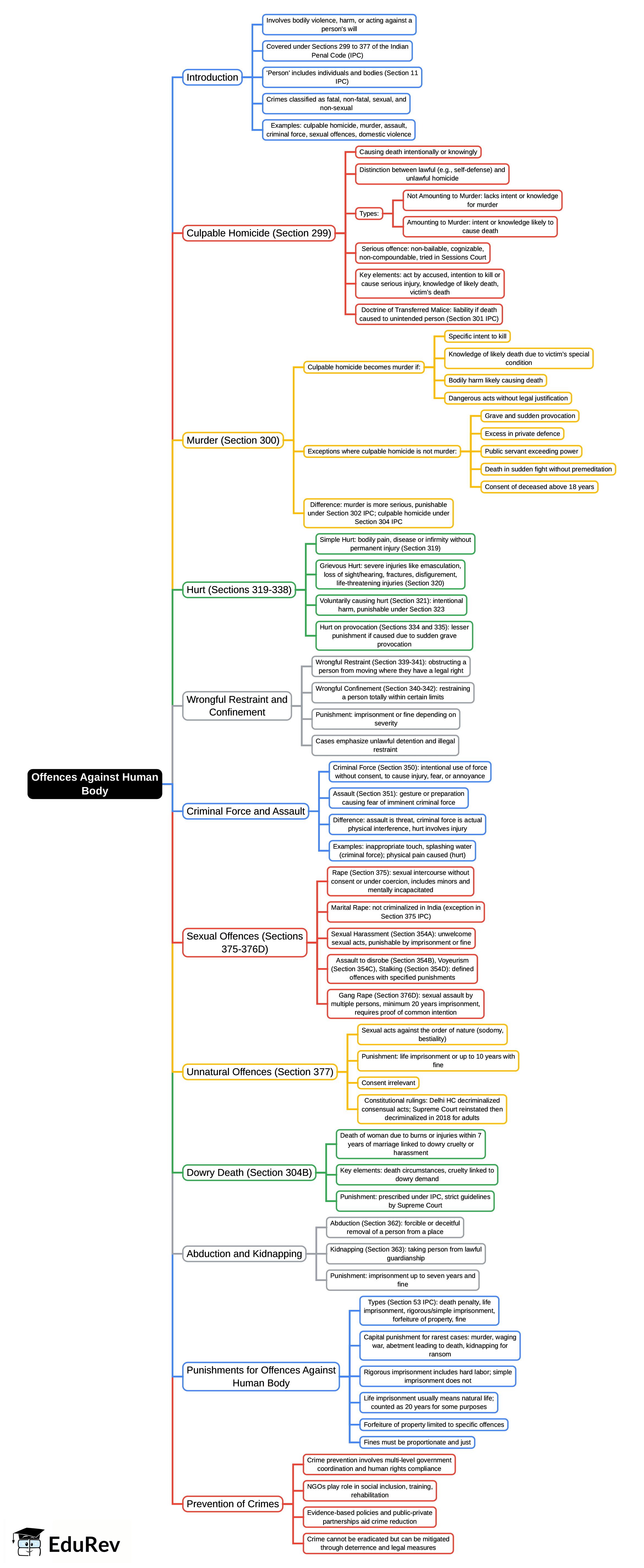 Mind Map: Offences Against Human Body
