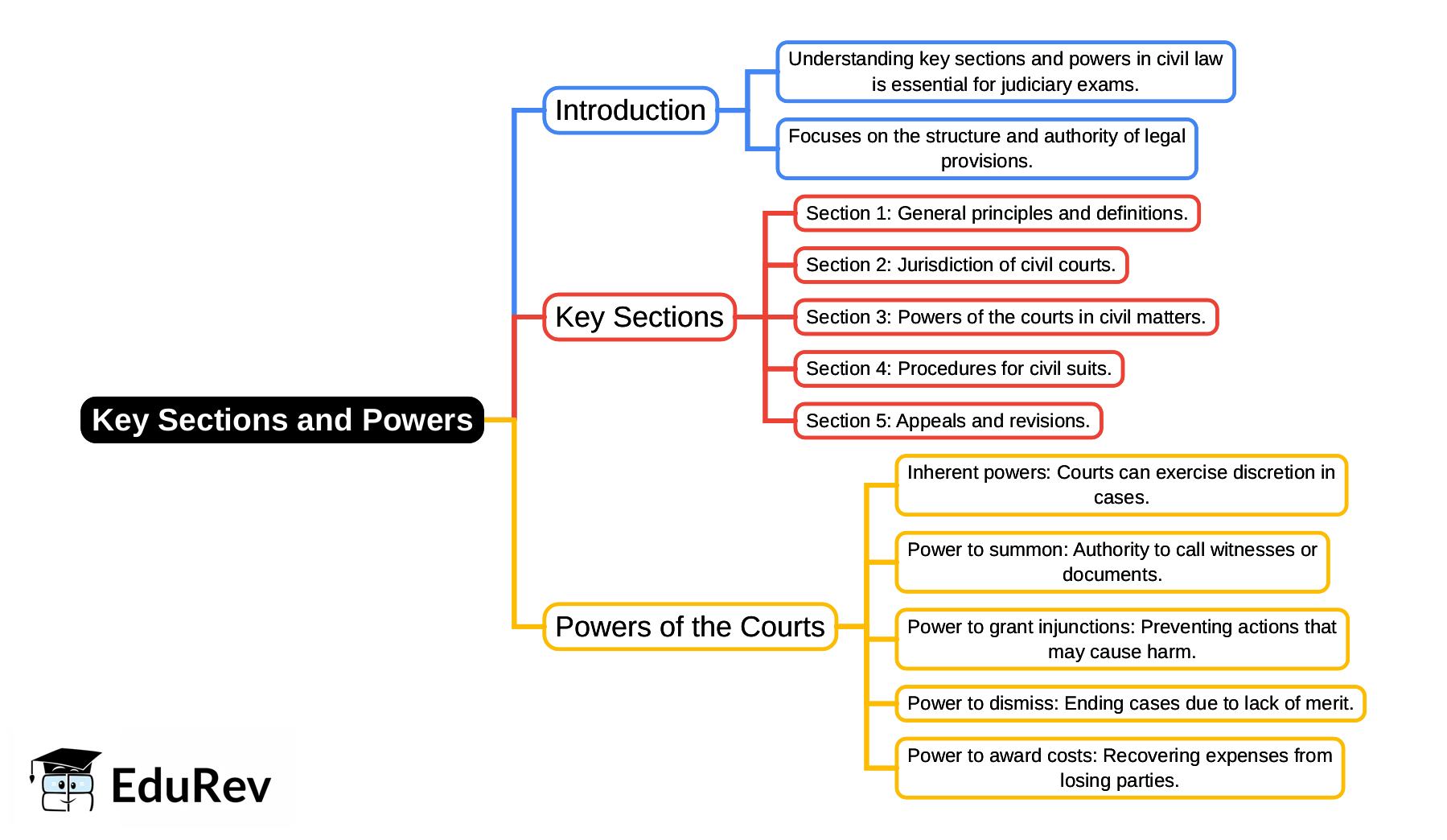 Mind Map: Key Sections and Powers | Civil Law for Judiciary Exams