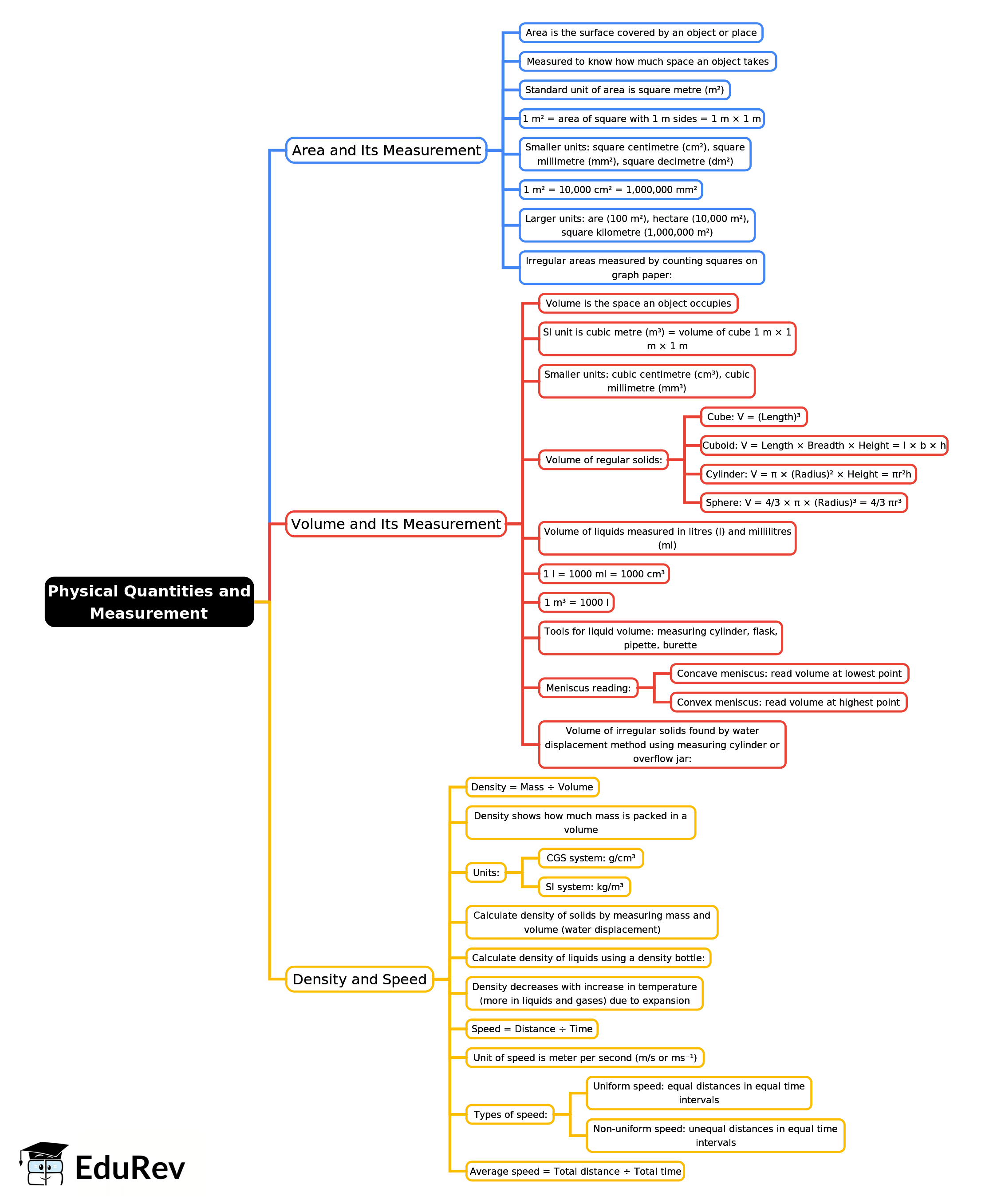 Mindmap: Physical Quantities and Measurement | Physics Class 7 ICSE