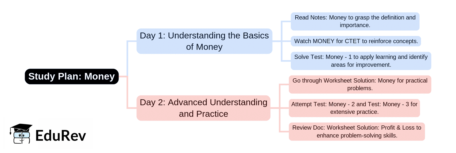 2-Days Study Plan: Money | Mathematics & Pedagogy Paper 1 for CTET & TET Exams - CTET & State TET