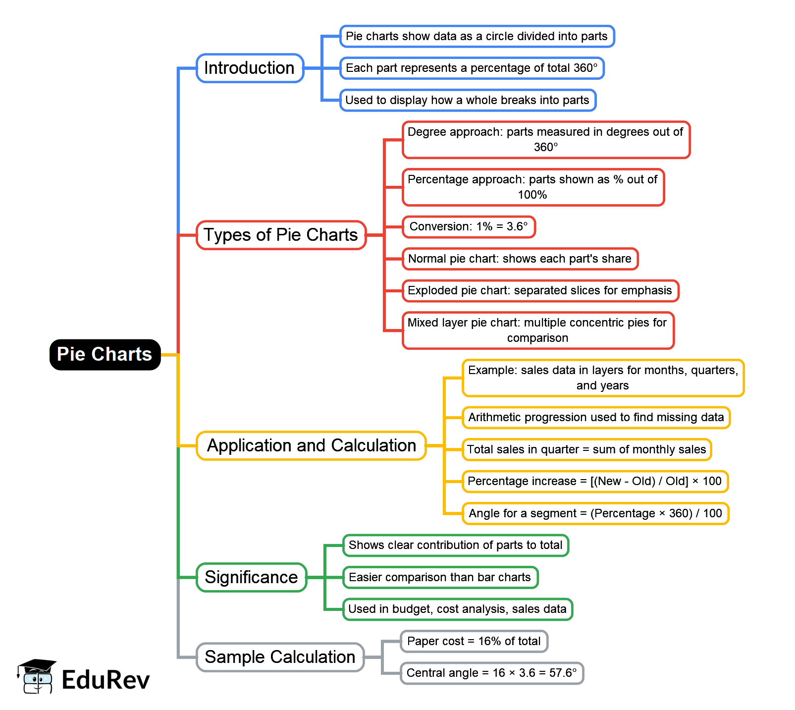 Pie Charts Mind Map - Computer Science Engineering (CSE) PDF Download