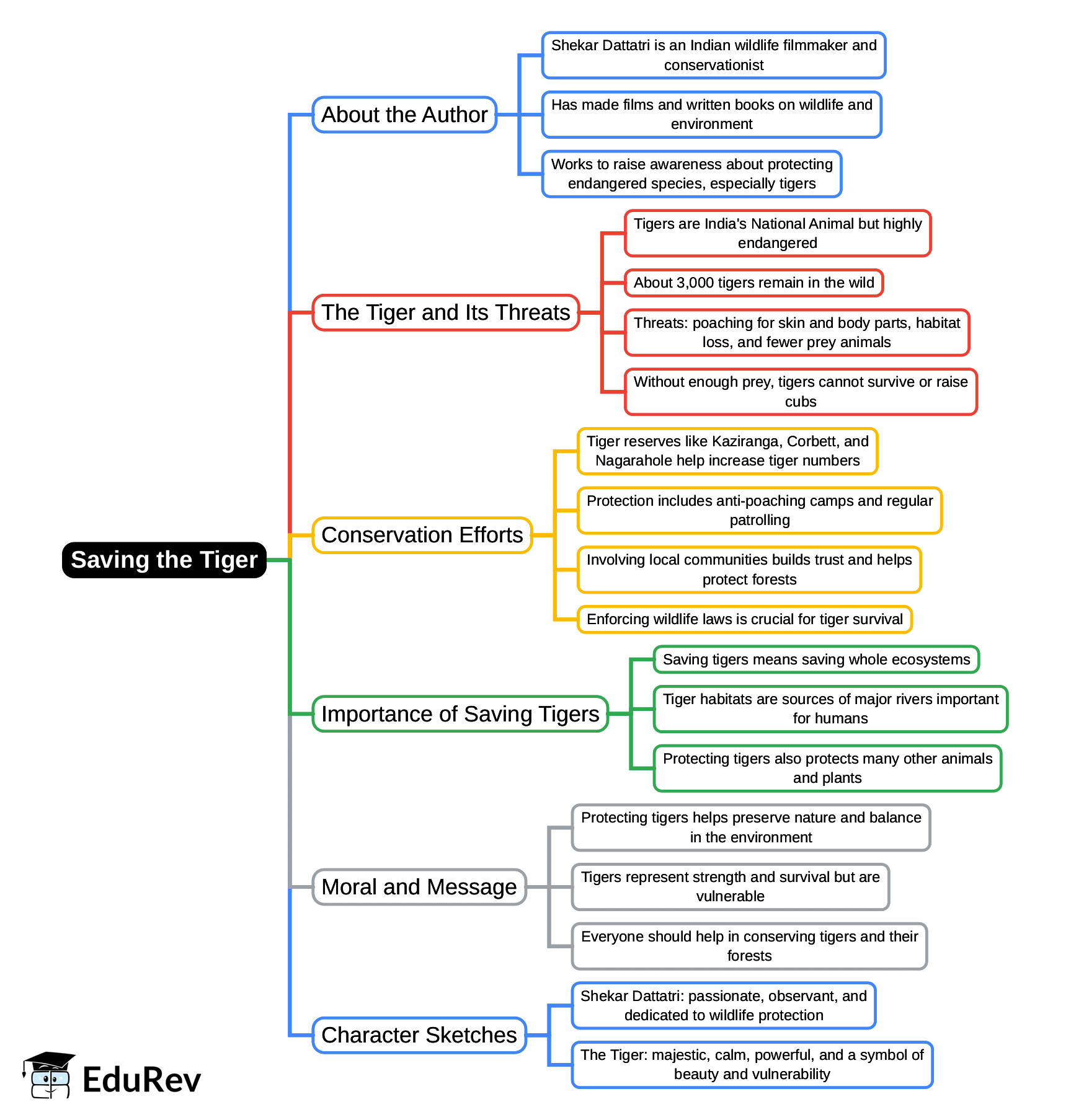 Mind Map: Saving the Tiger | Gul Mohar Class 6: Book Solutions, Summaries & Worksheets