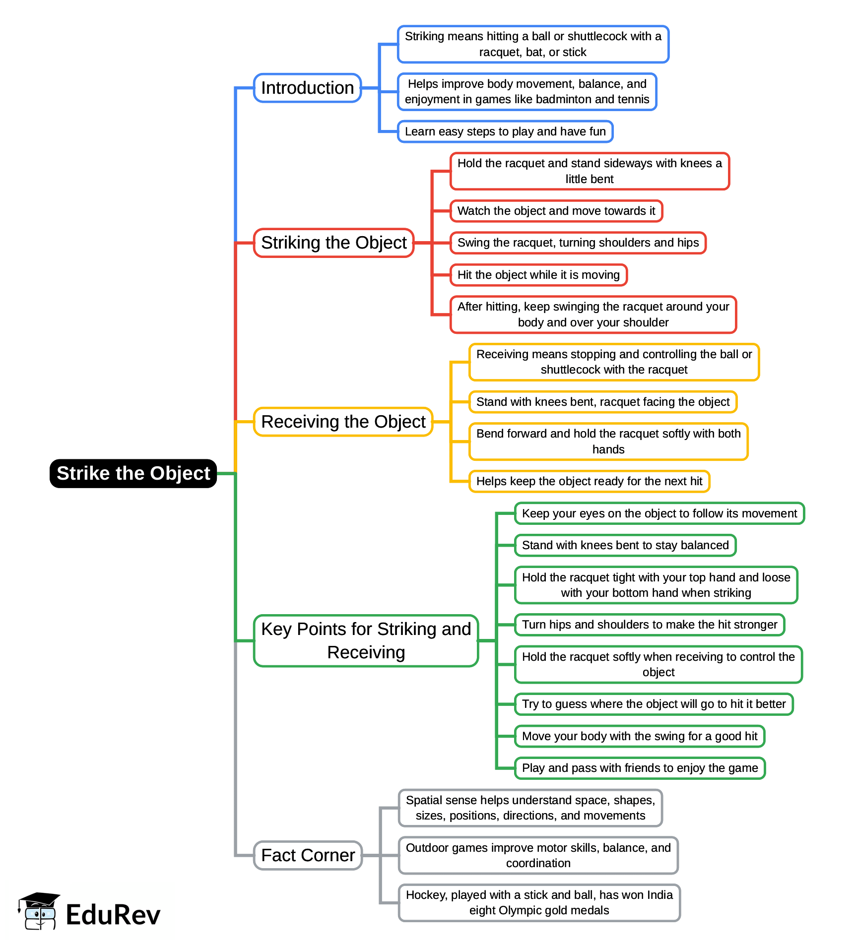Mind Map: Strike the Object | Physical Education and Well Being (Khel Yoga) Class 5