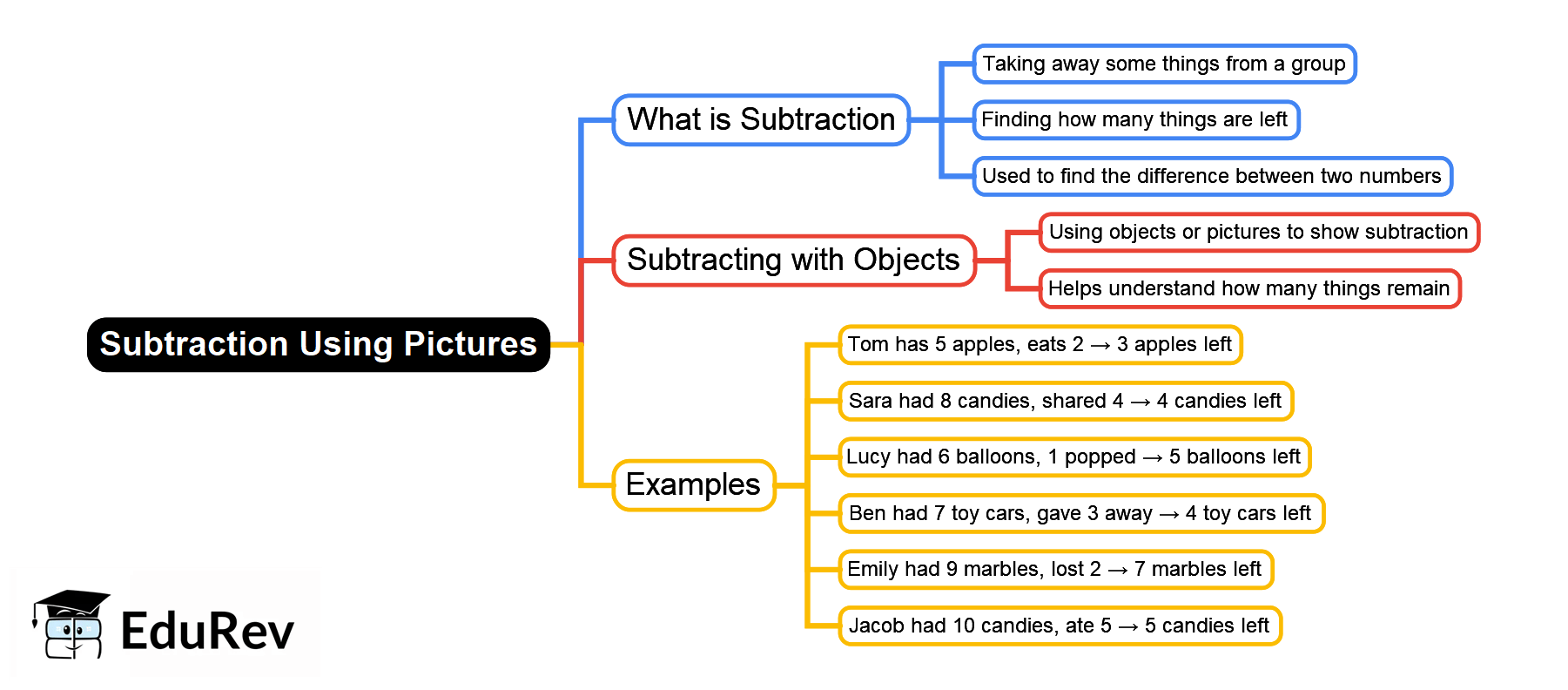 Mind Map: Subtraction Using Pictures