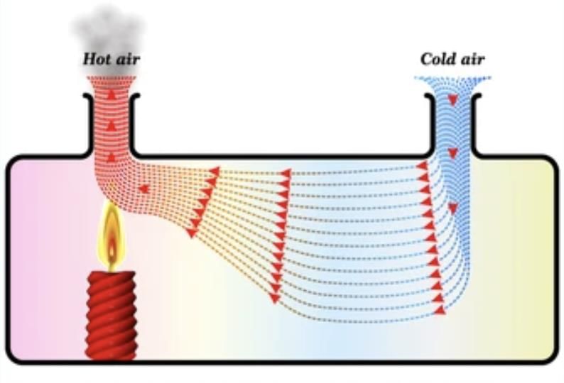 Heat Transfer in Nature Class 7 Notes Science Chapter 7 Free PDF