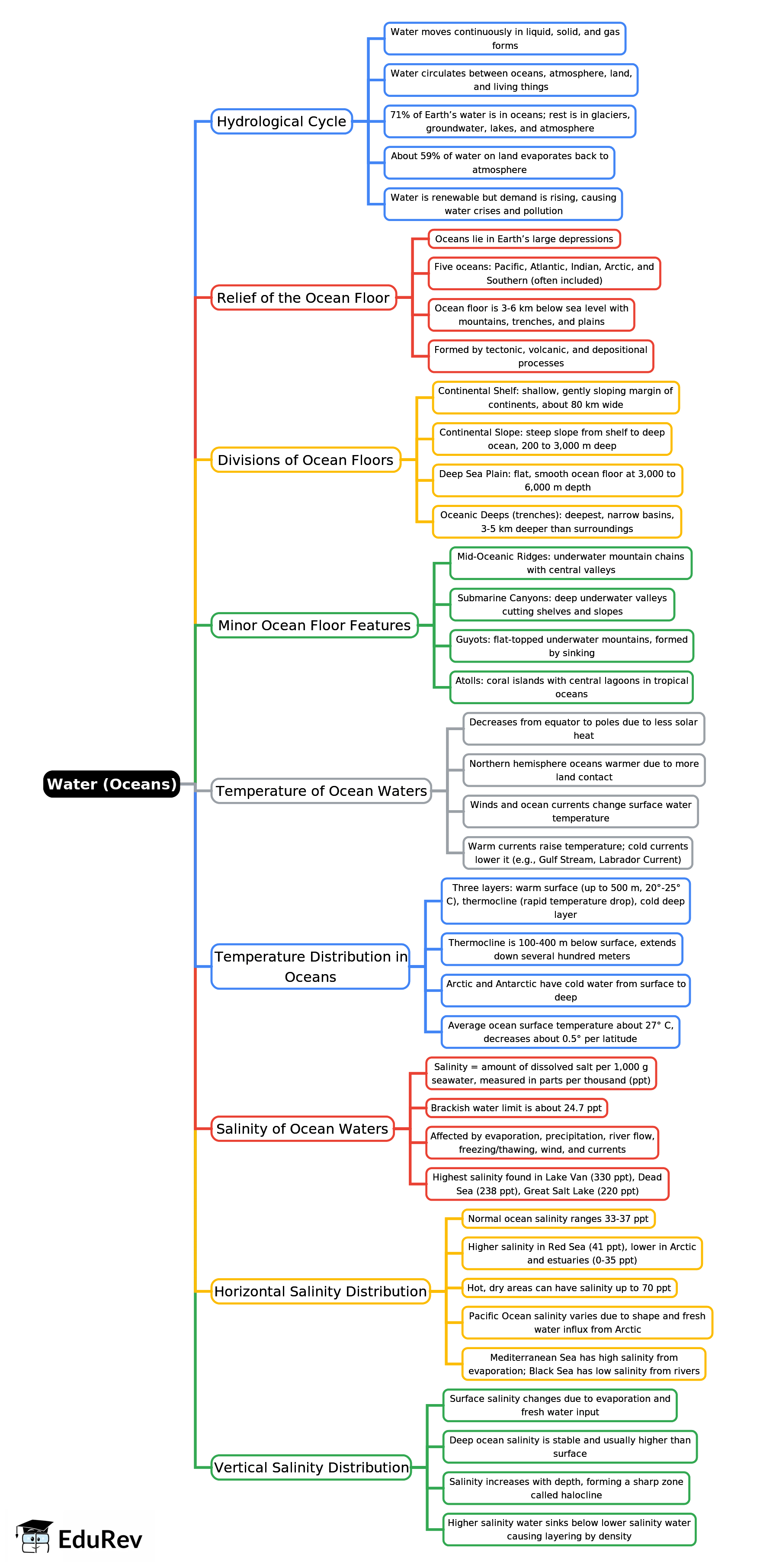 Mind Map: Water (Oceans)