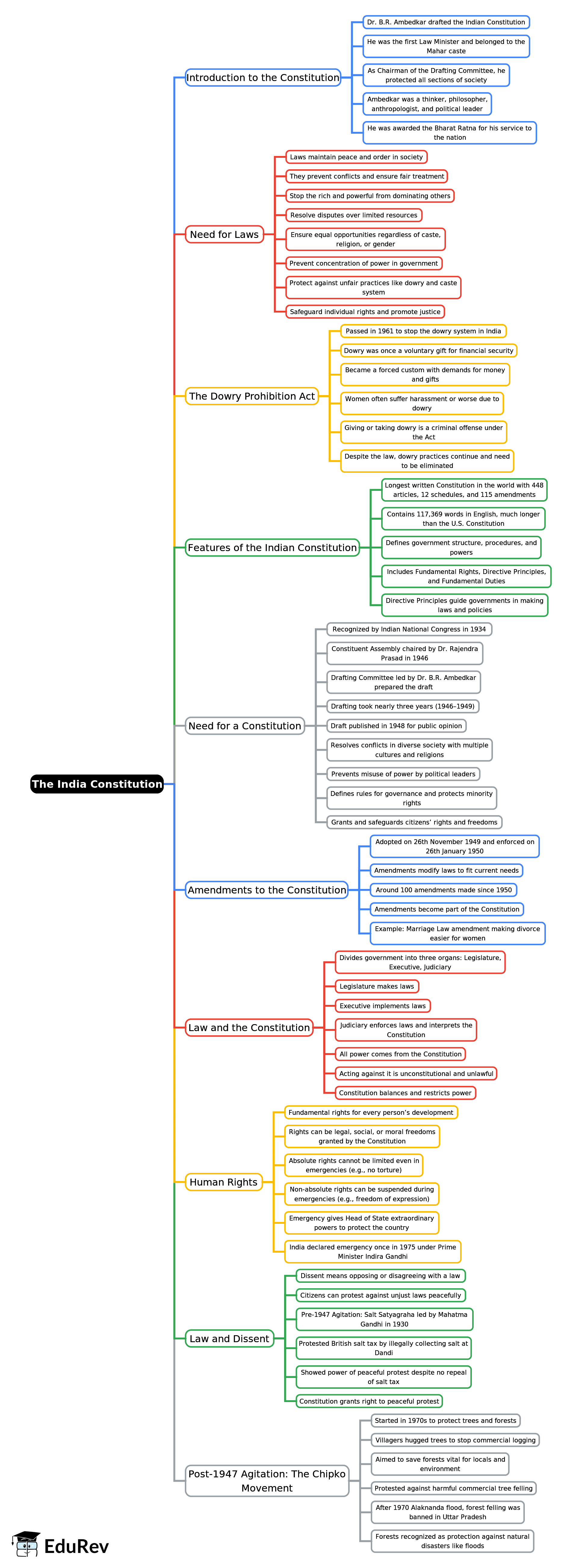 Mind Map: The Indian Constitution | Social Studies & Pedagogy Paper 2 for CTET & TET Exams - CTET & State TET