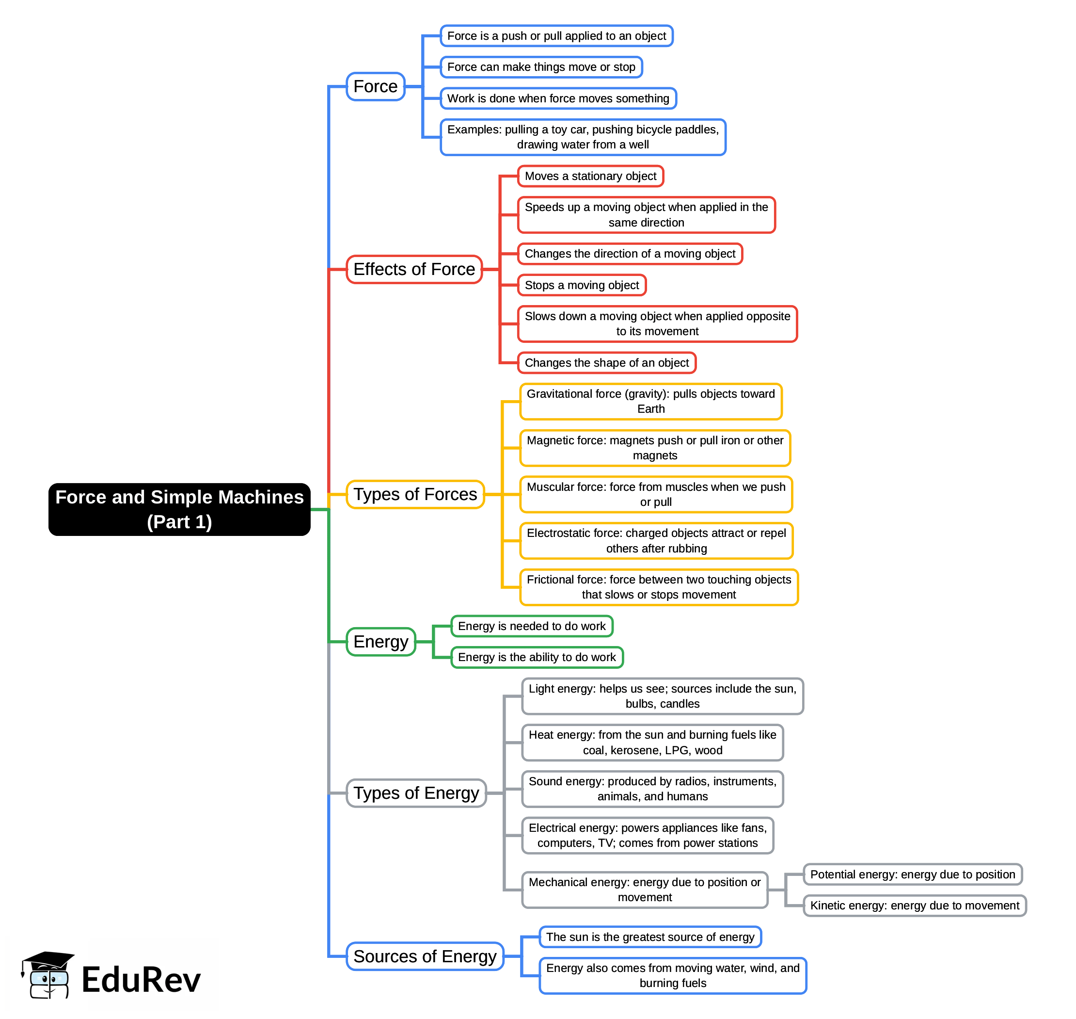 Force and Simple Machines (Part 1) Mind Map - Class 5 PDF Download