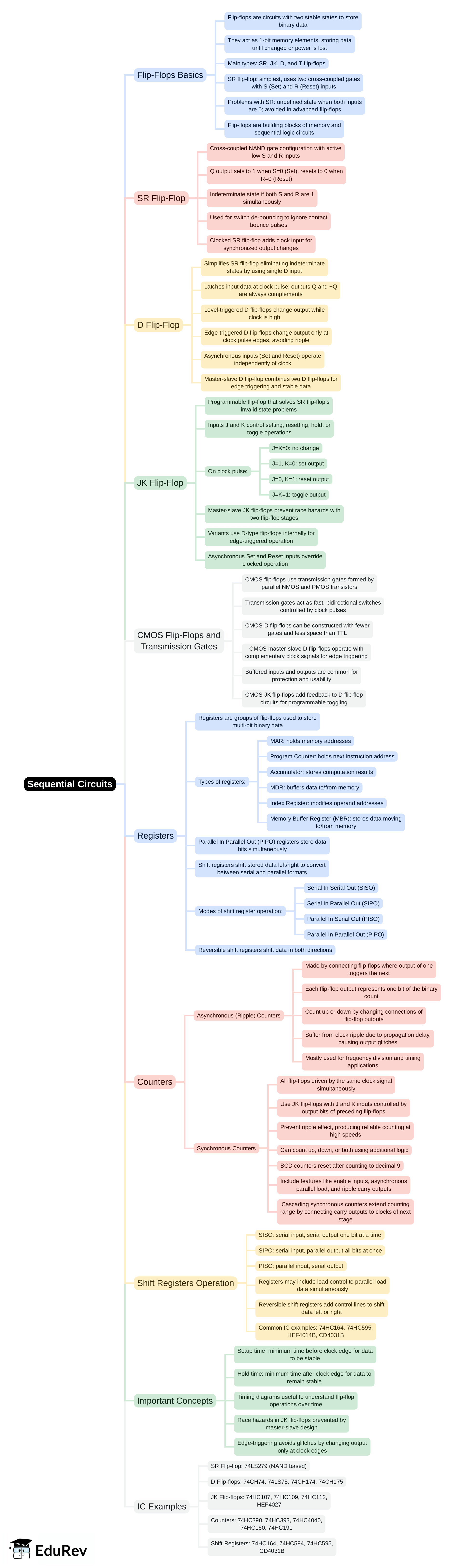 Mind Map: Sequential Circuits | Digital Electronics - Electrical Engineering (EE)