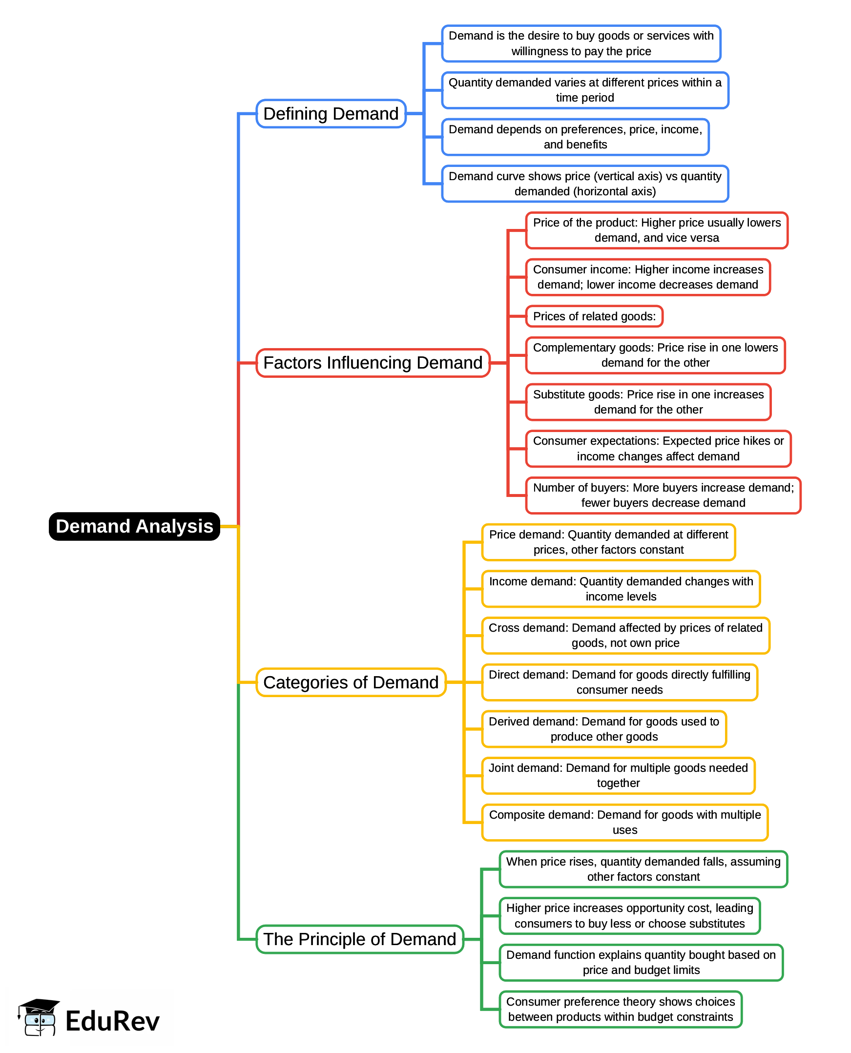 Mind Map: Demand Analysis - UGC NET Commerce Preparation Course PDF ...