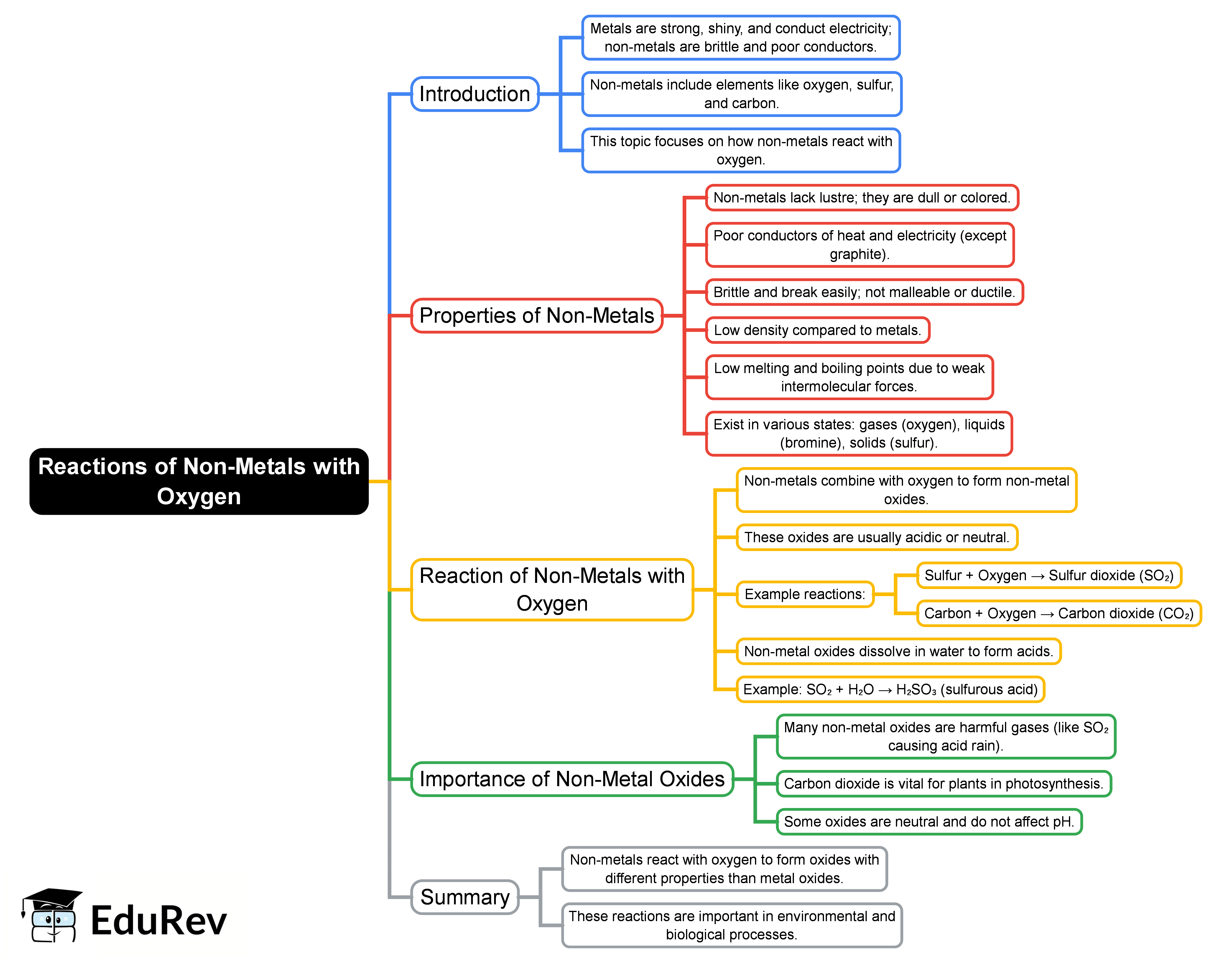 Mind Map: Reactions of non-metals with oxygen