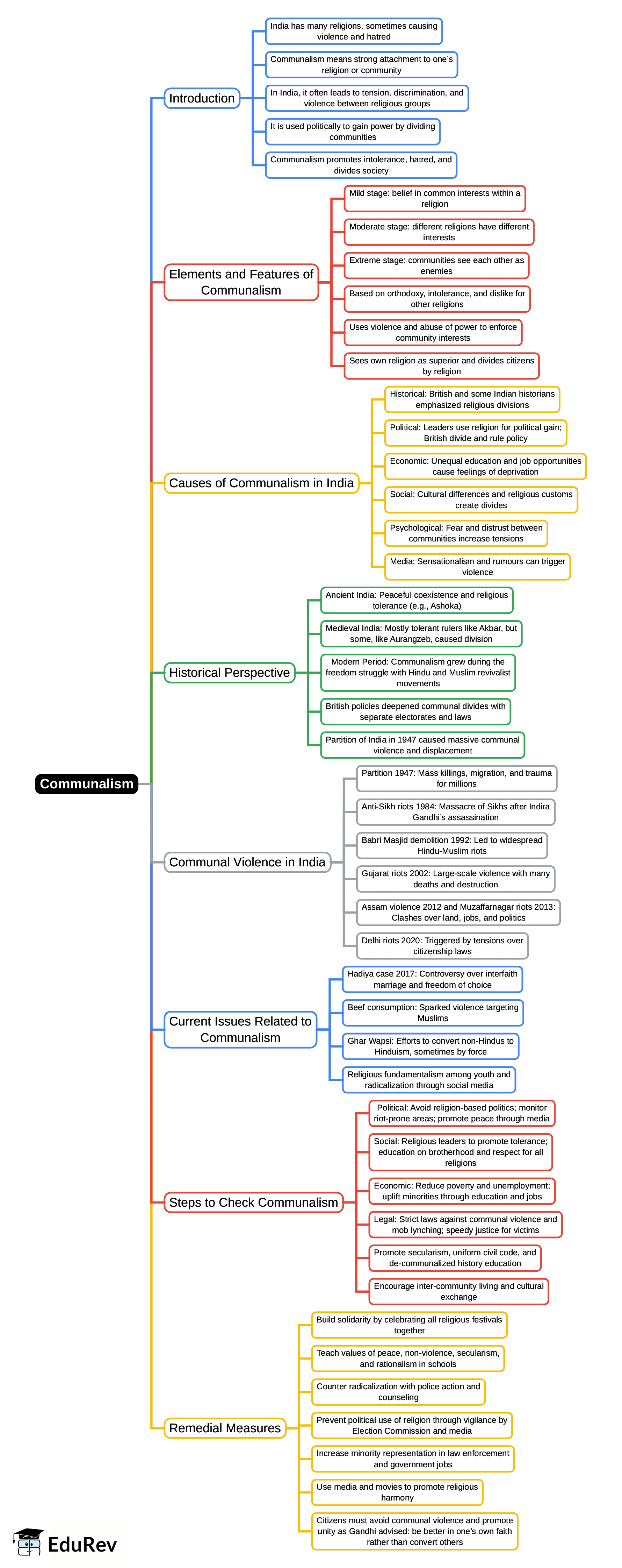 Mind Map: Communalism | Indian Society for UPSC CSE