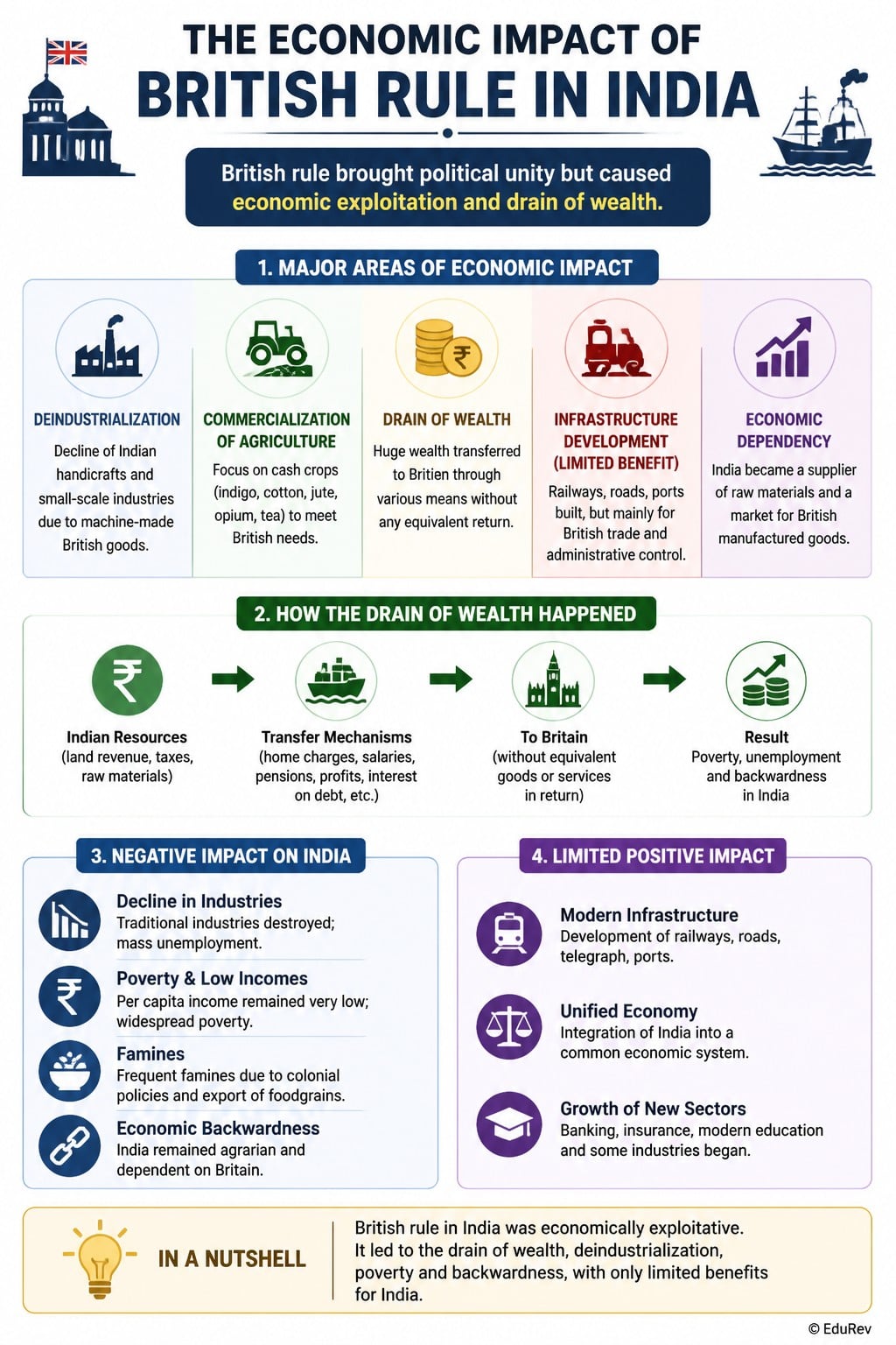 Infographics The Economic Impact of British Rule in India - History