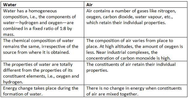 Elements, Compounds and Mixtures Chapter Notes | Chemistry for EmSAT Achieve