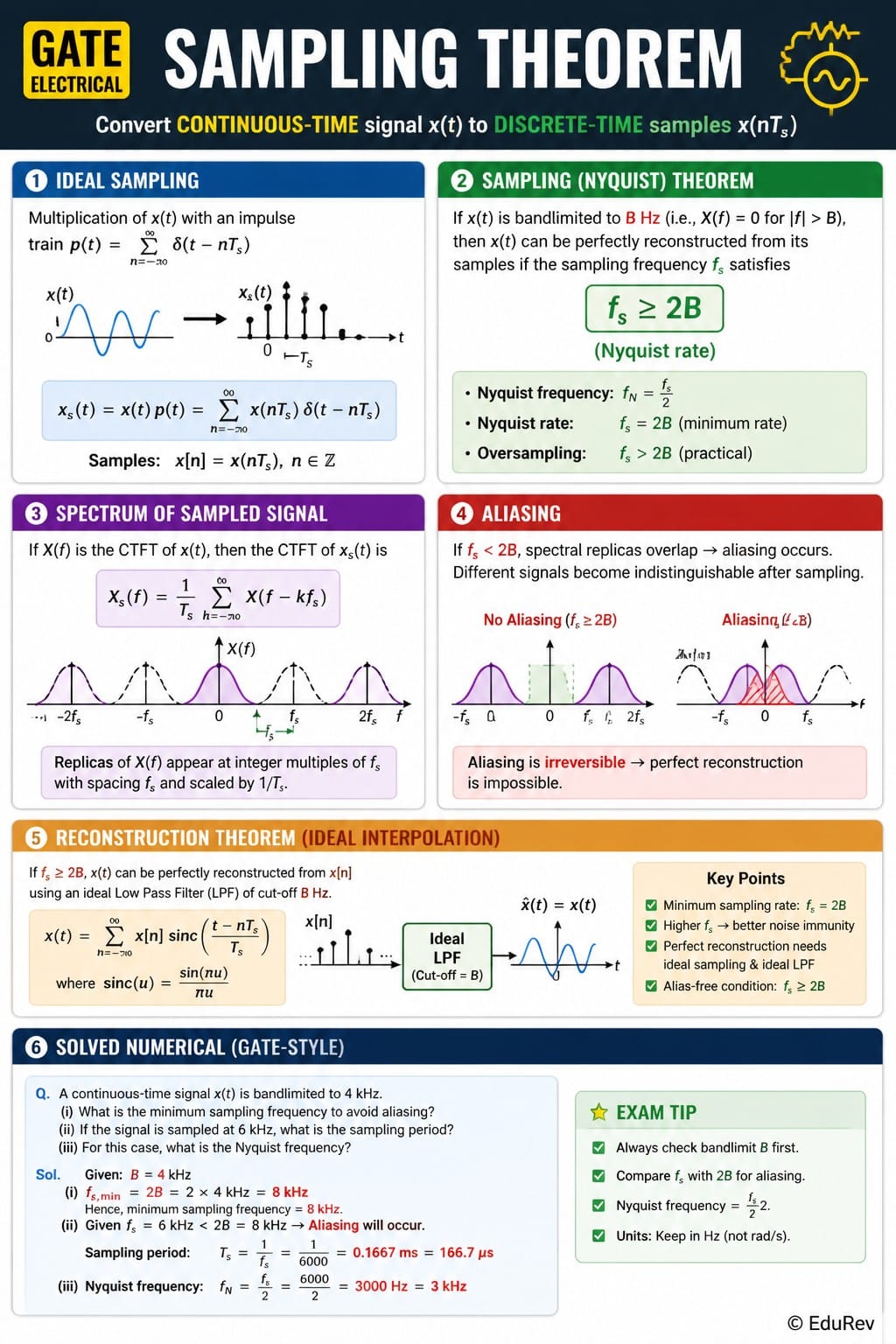 Infographics Sampling Theorem - Signals and Systems - Electrical ...