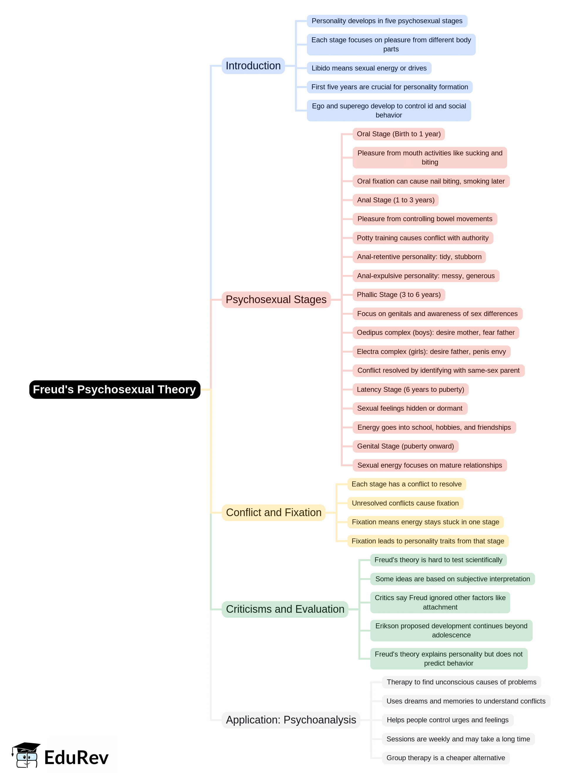 Mind Map: Freud`s Psychosexual Theory | Child Development and Pedagogy for CTET Preparation - CTET & State TET