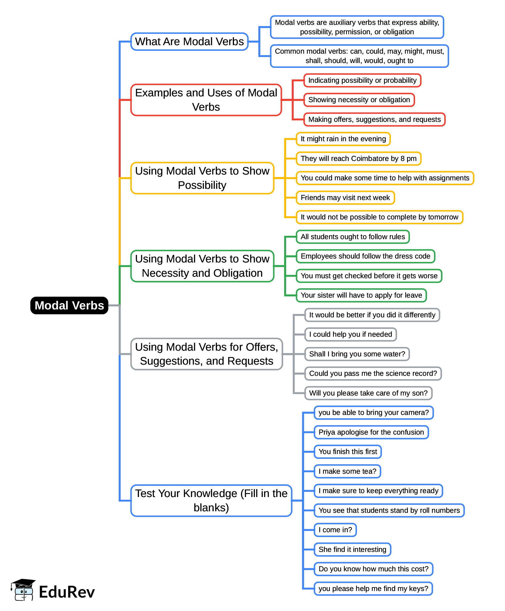 Mind Map: Modal Verbs | English Grammar Basic - Class 10
