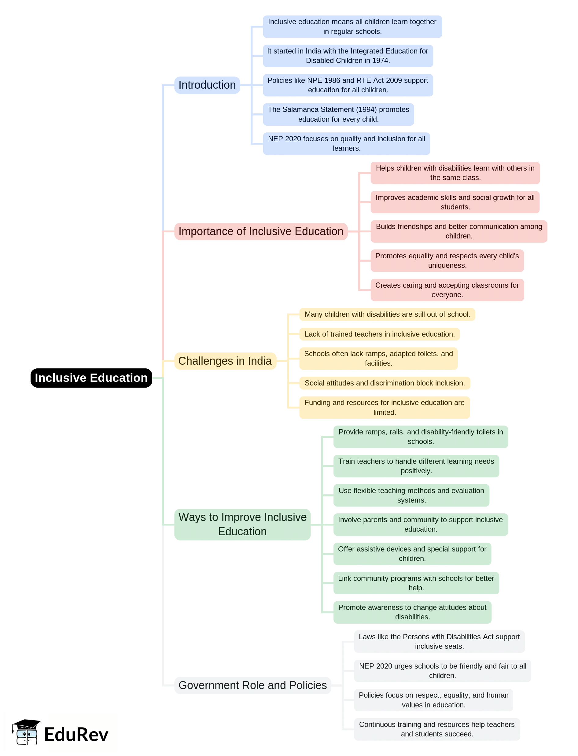 Mind Map: Inclusive Education | Child Development and Pedagogy for CTET Preparation - CTET & State TET