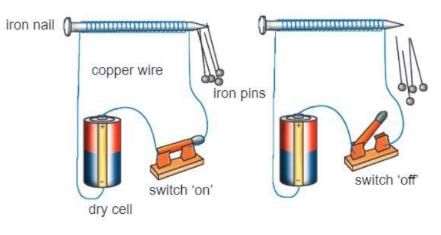 Magnetism Chapter Notes | Physics Class 6 ICSE