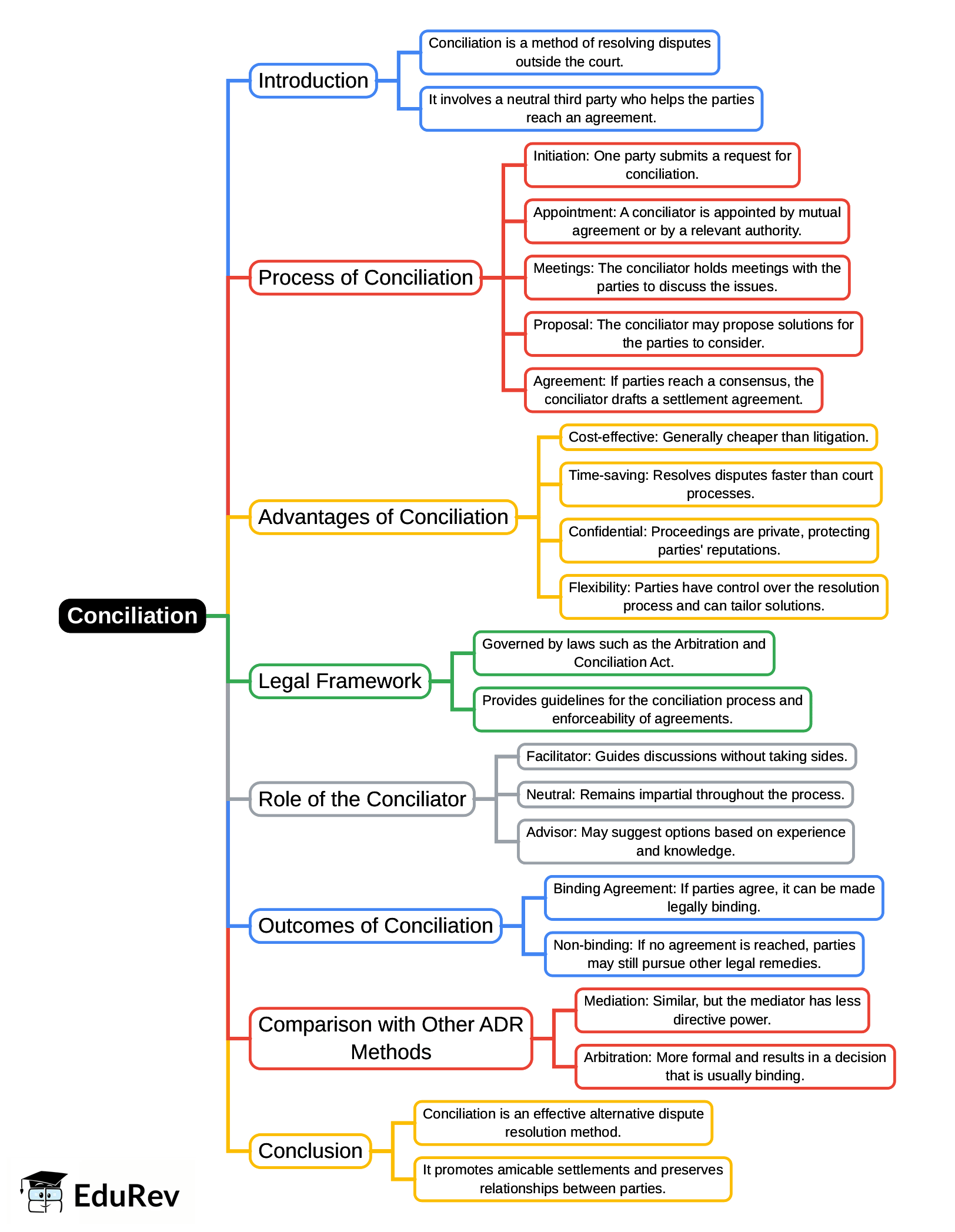 Mind Map: Conciliation | Civil Law for Judiciary Exams