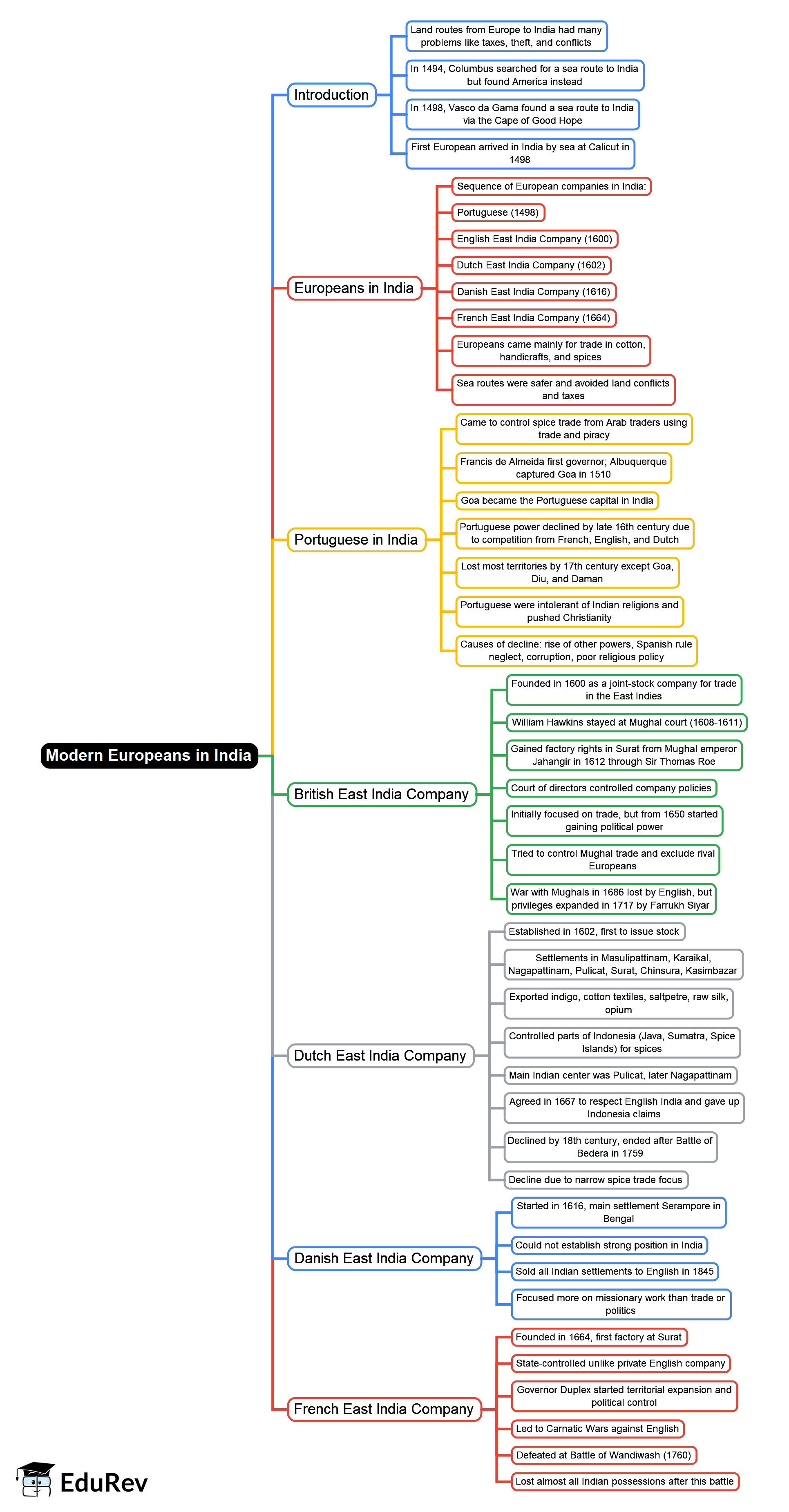 Modern Mind Map - Bank Exams IBPS PO Prelims and Mains Preparation PDF ...