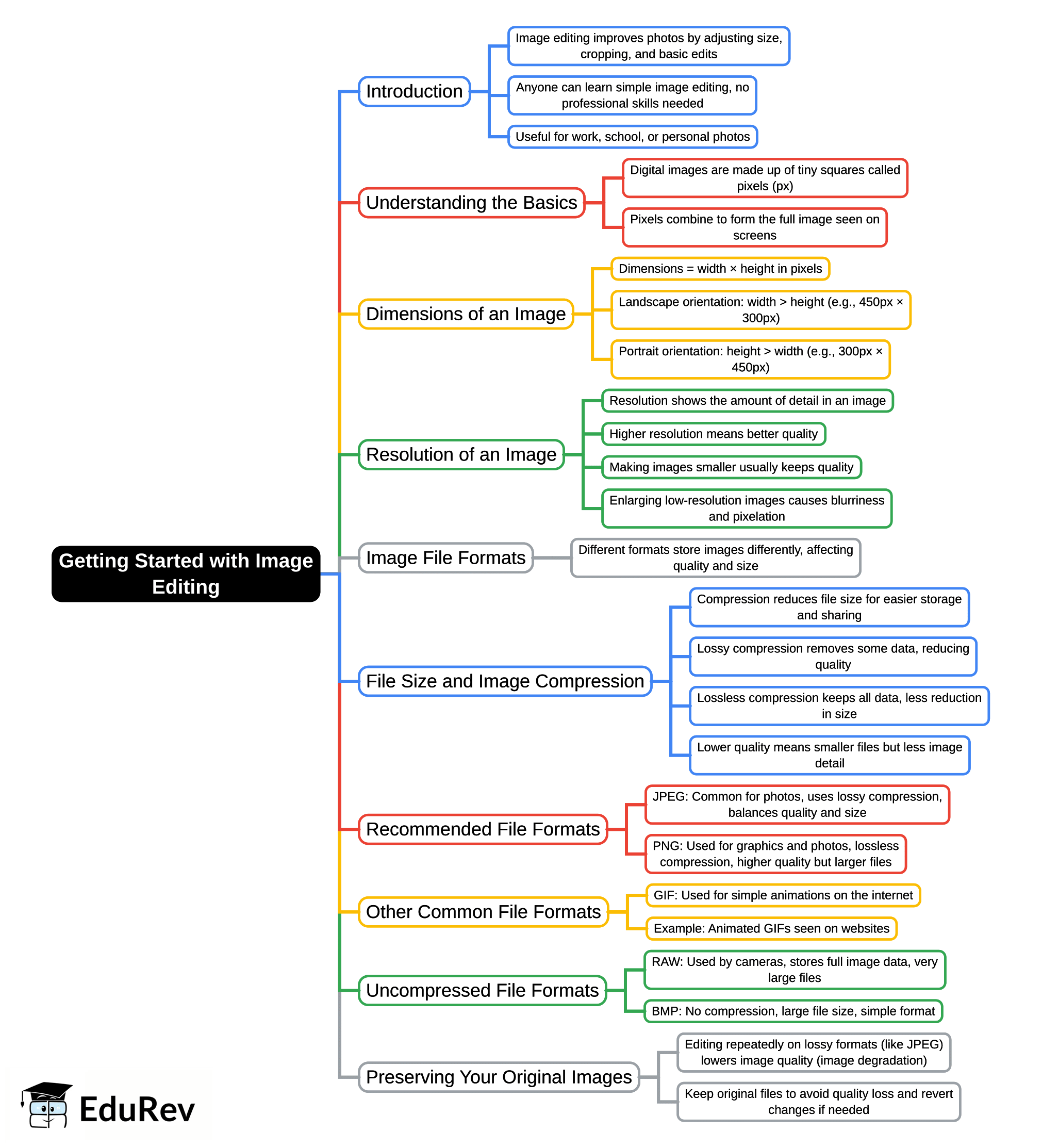 Mind Map: Getting Started with Image Editing