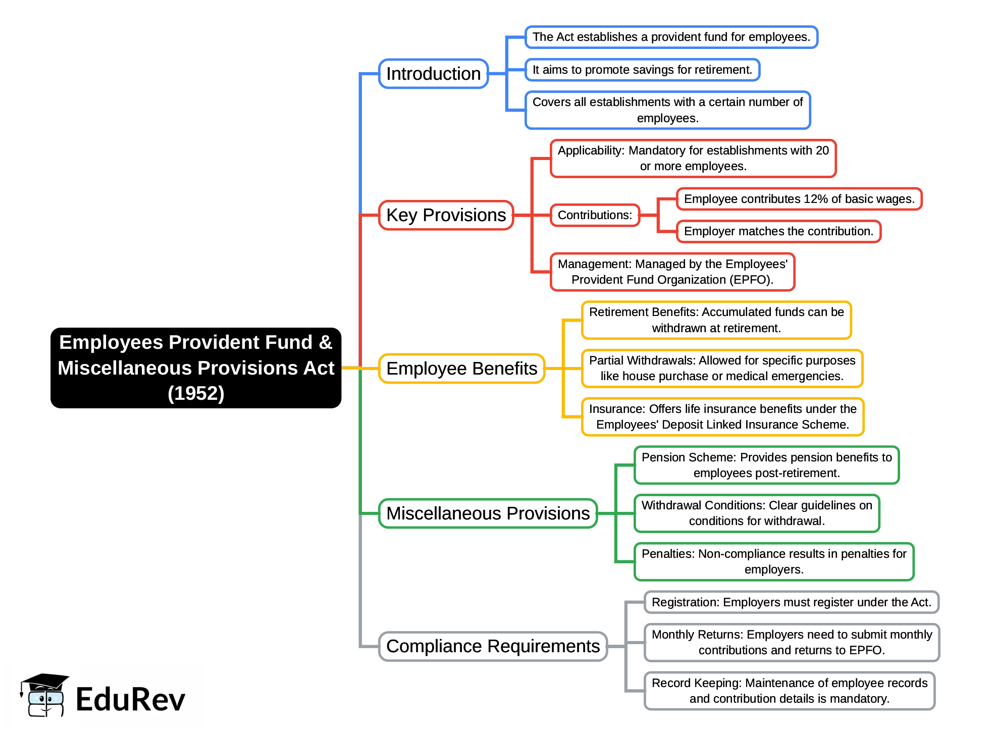 Mind Map: Employees Provident Fund & Miscellaneous Provisions Act(1952) | Industrial Laws - B Com